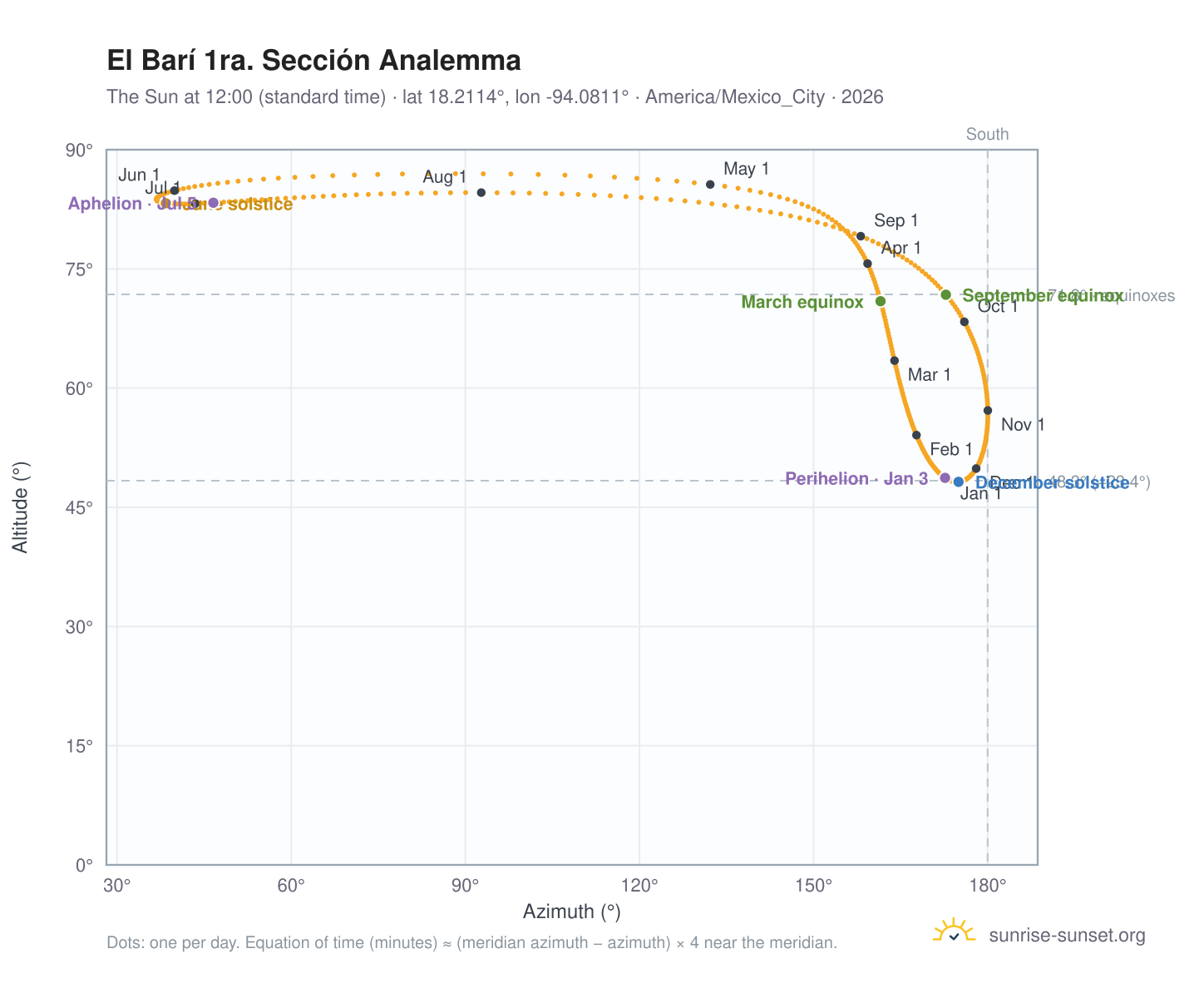 El Barí 1ra. Sección analemma chart: the Sun at 12:00 (standard time) through the year
