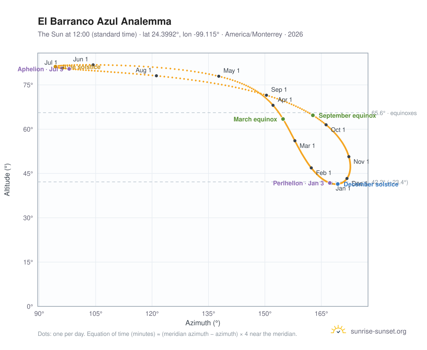 El Barranco Azul analemma chart: the Sun at 12:00 (standard time) through the year