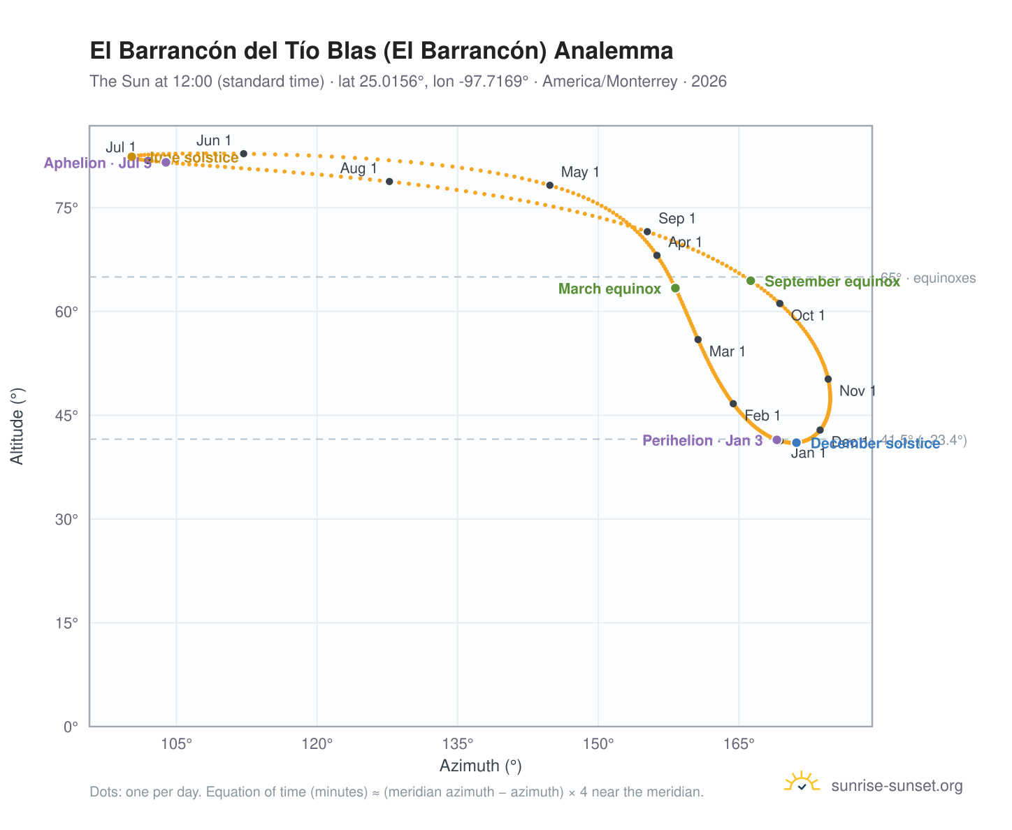 El Barrancón del Tío Blas (El Barrancón) analemma chart: the Sun at 12:00 (standard time) through the year