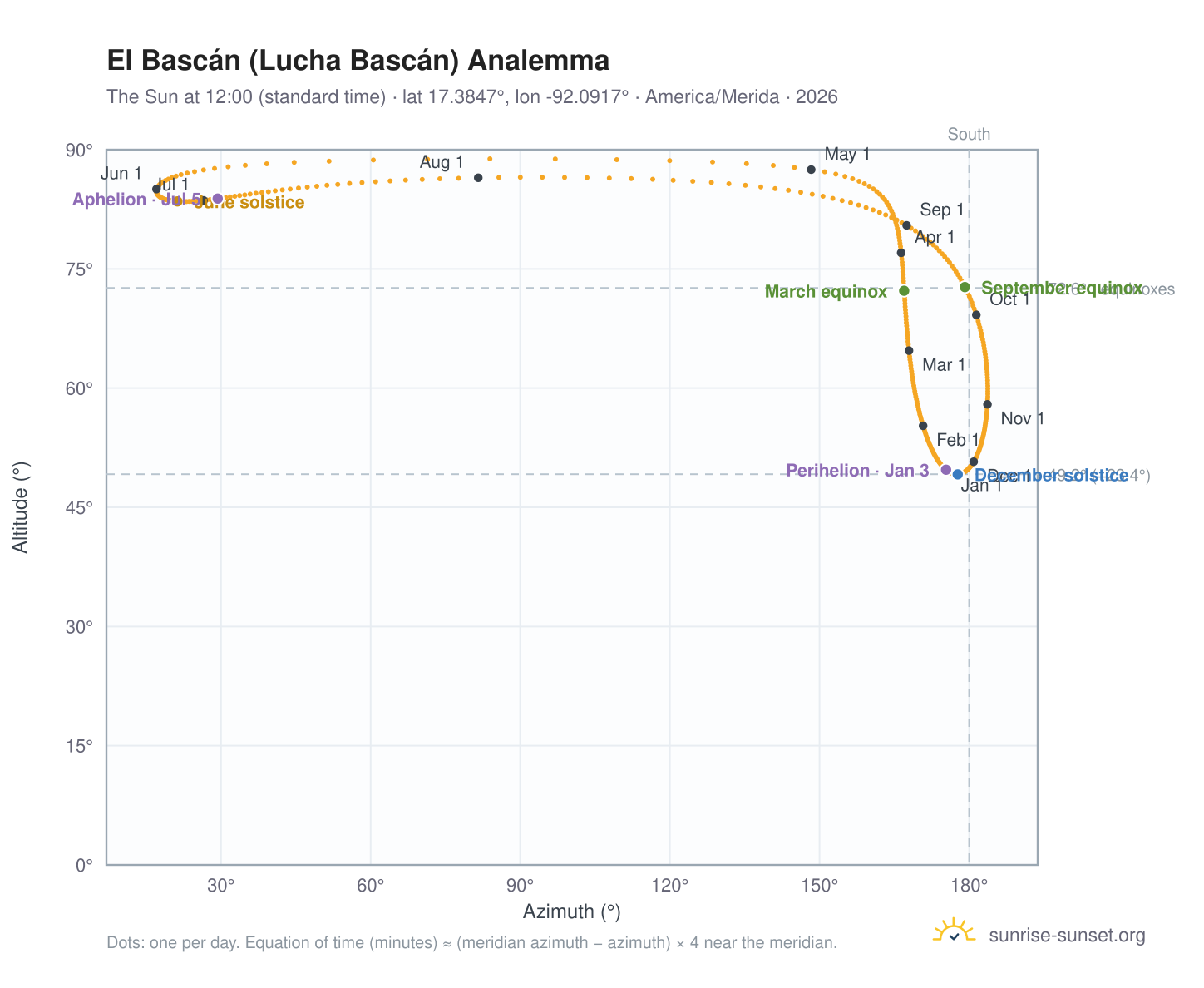 El Bascán (Lucha Bascán) analemma chart: the Sun at 12:00 (standard time) through the year