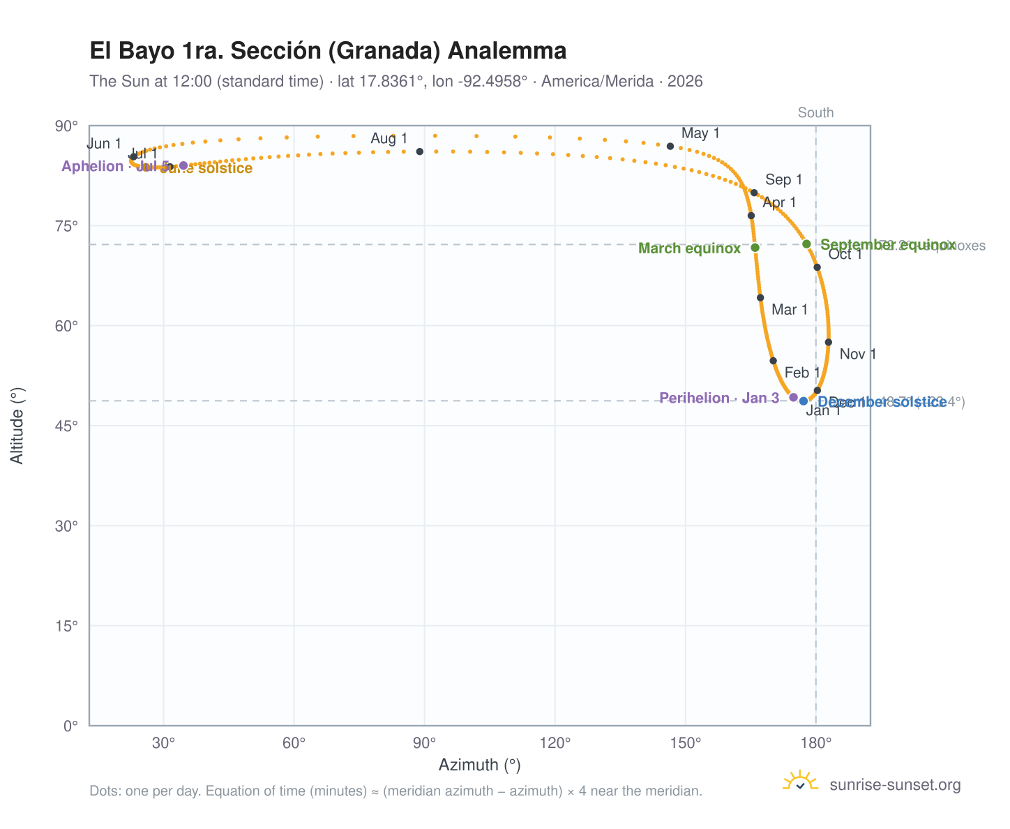 El Bayo 1ra. Sección (Granada) analemma chart: the Sun at 12:00 (standard time) through the year