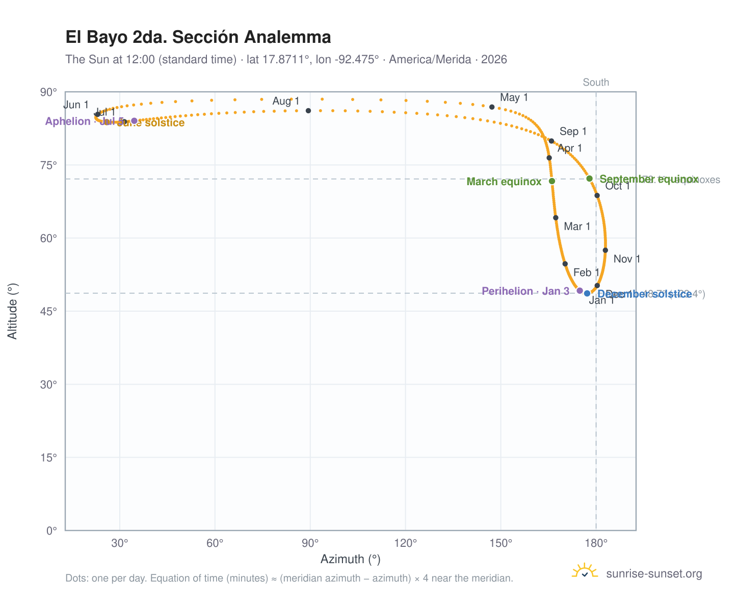 El Bayo 2da. Sección analemma chart: the Sun at 12:00 (standard time) through the year