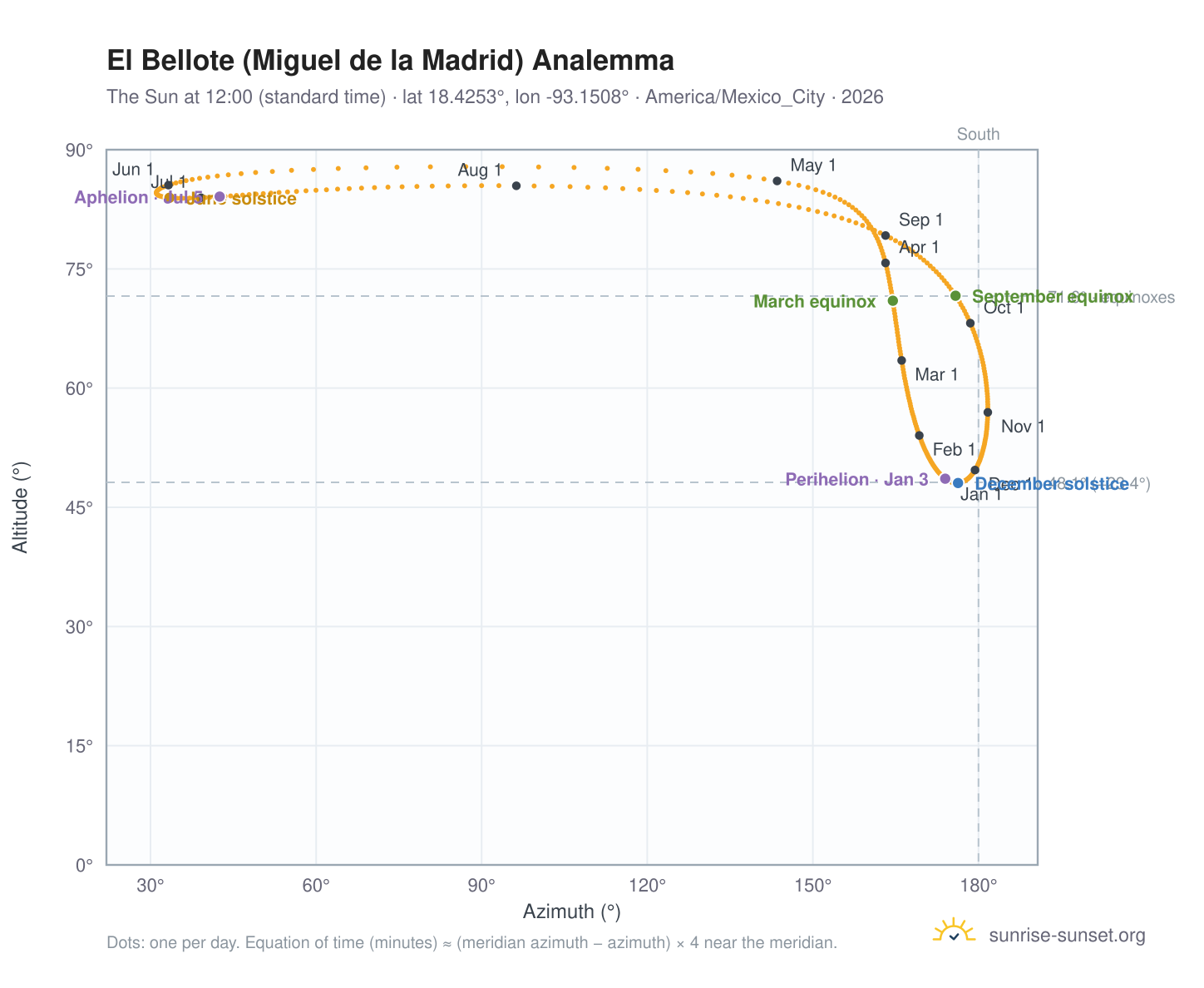 El Bellote (Miguel de la Madrid) analemma chart: the Sun at 12:00 (standard time) through the year