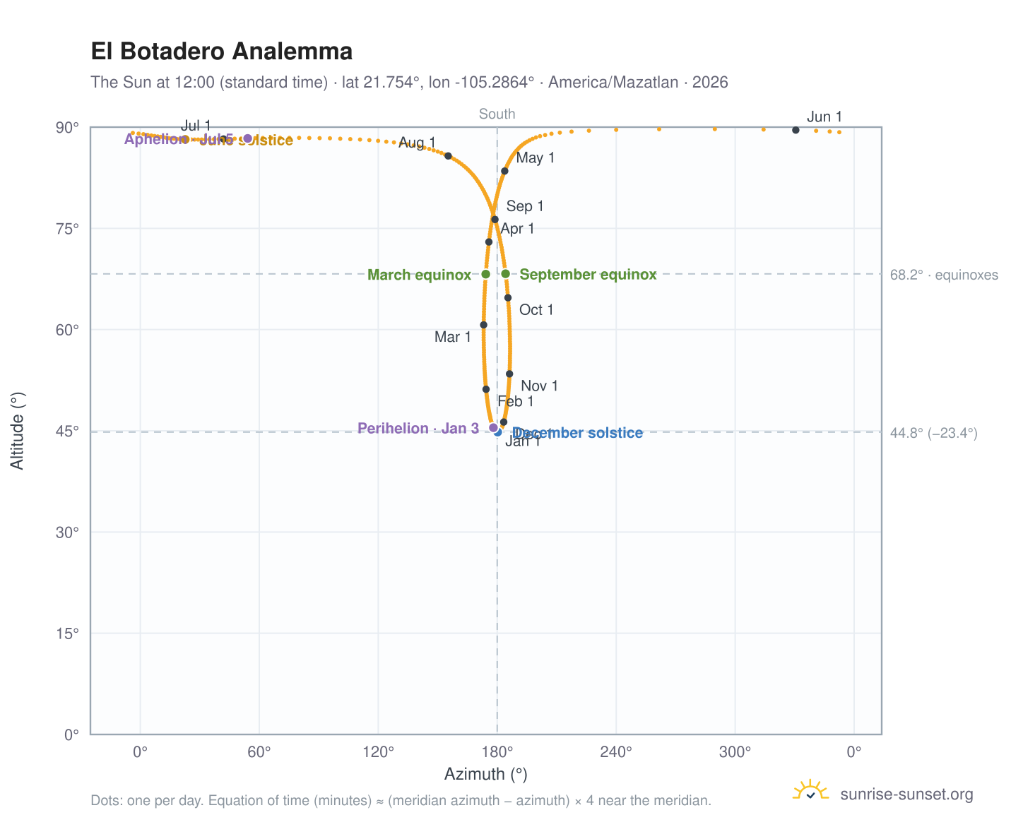 El Botadero analemma chart: the Sun at 12:00 (standard time) through the year