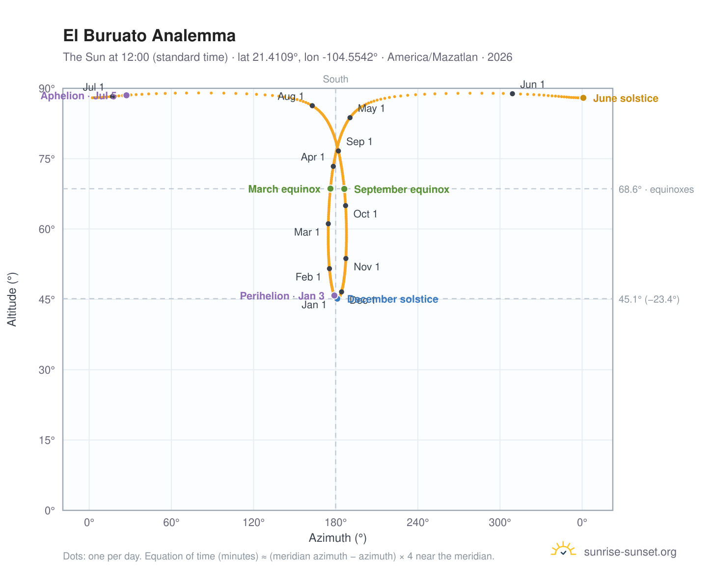 El Buruato analemma chart: the Sun at 12:00 (standard time) through the year
