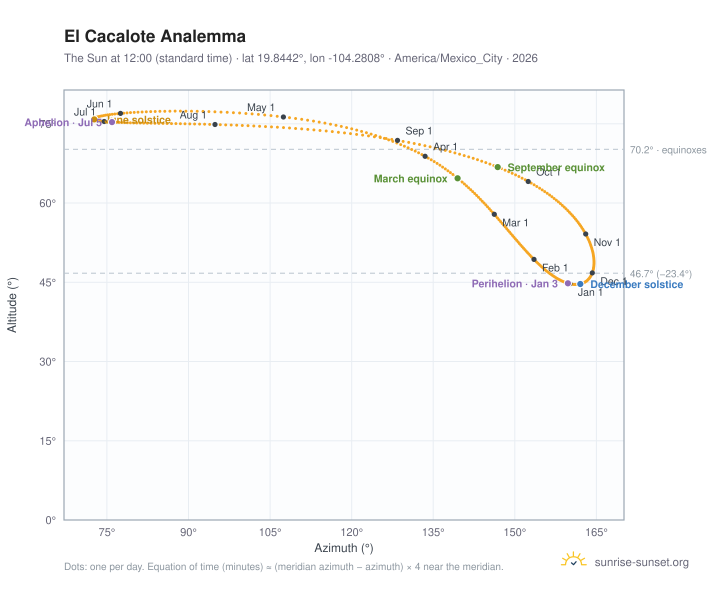 El Cacalote analemma chart: the Sun at 12:00 (standard time) through the year