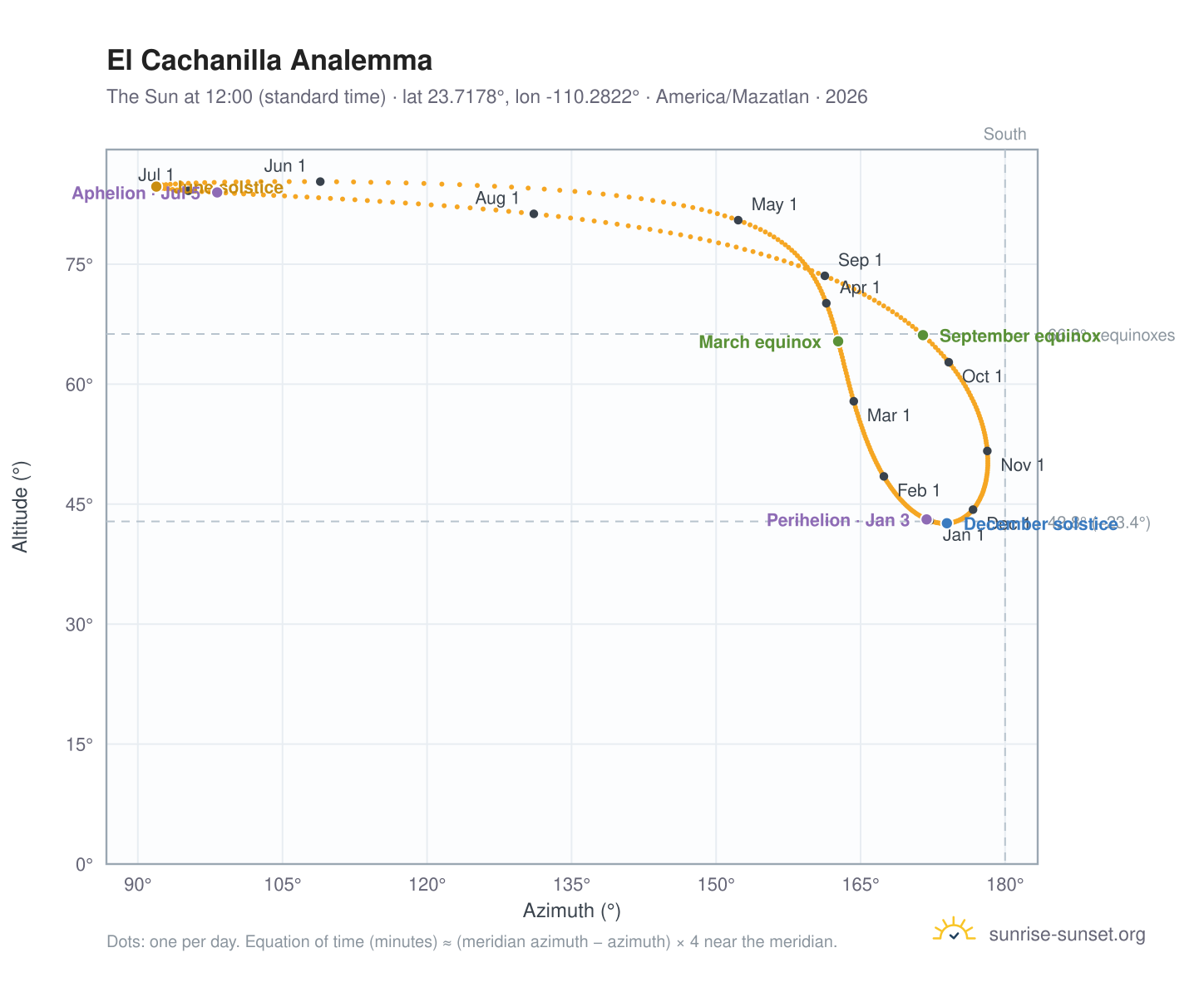 El Cachanilla analemma chart: the Sun at 12:00 (standard time) through the year