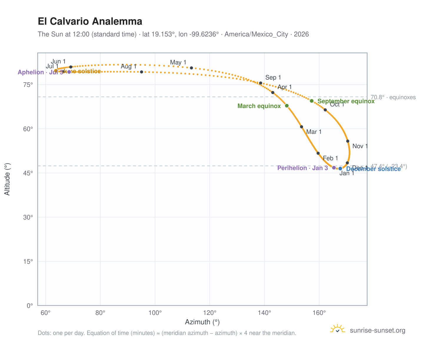El Calvario analemma chart: the Sun at 12:00 (standard time) through the year