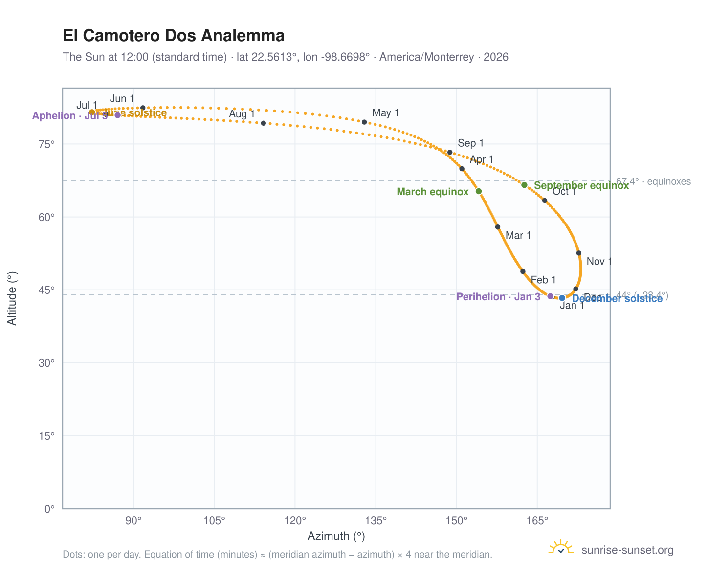 El Camotero Dos analemma chart: the Sun at 12:00 (standard time) through the year
