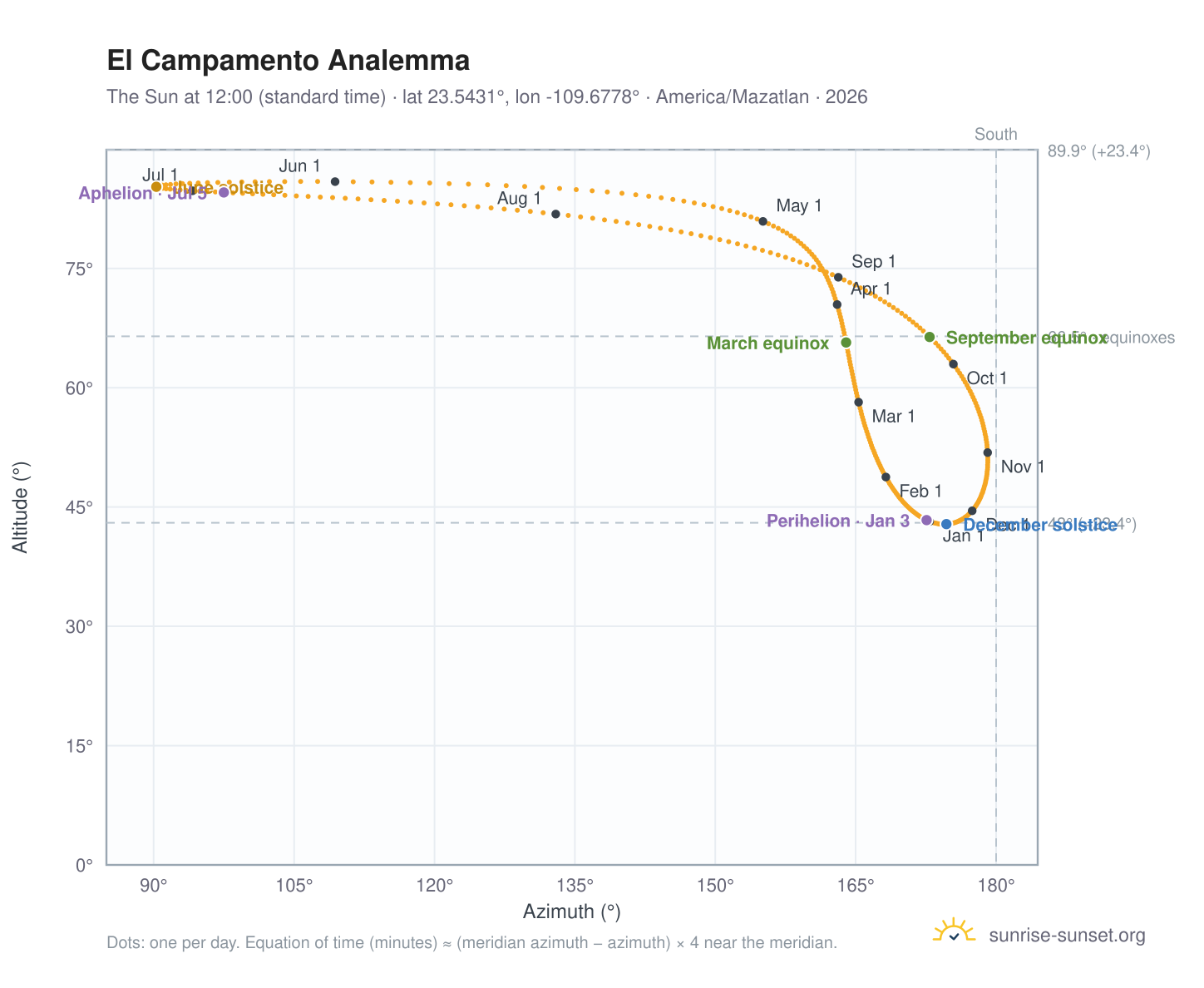 El Campamento analemma chart: the Sun at 12:00 (standard time) through the year