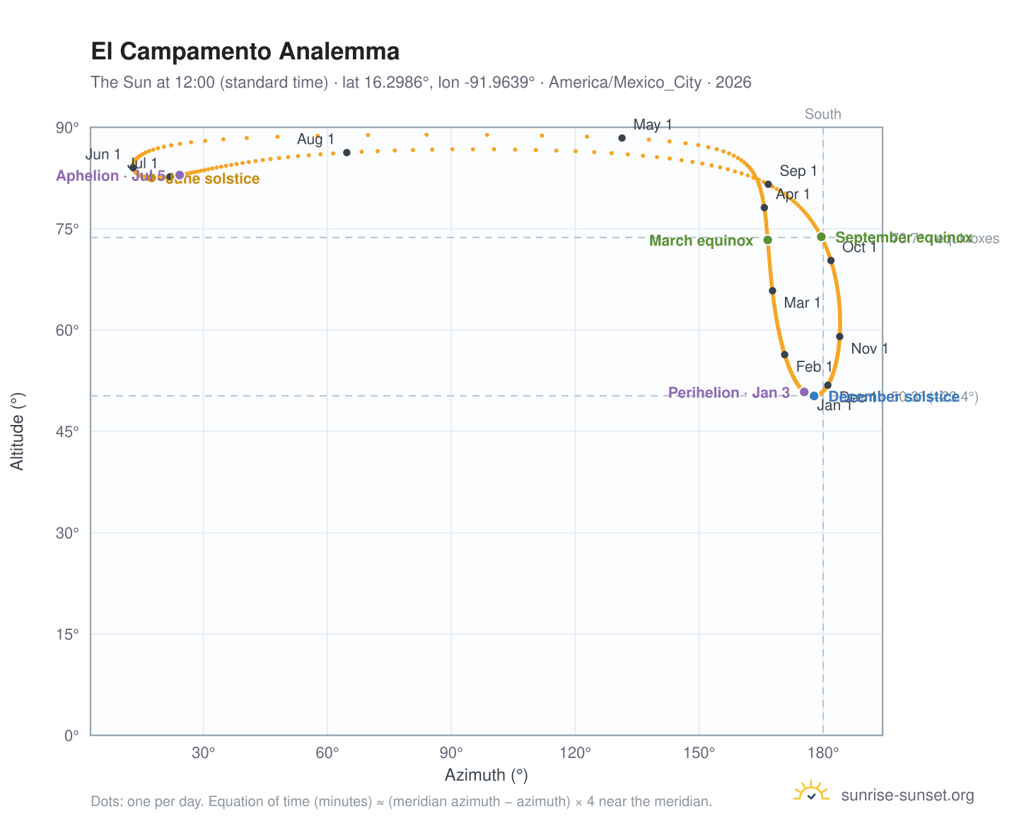 El Campamento analemma chart: the Sun at 12:00 (standard time) through the year