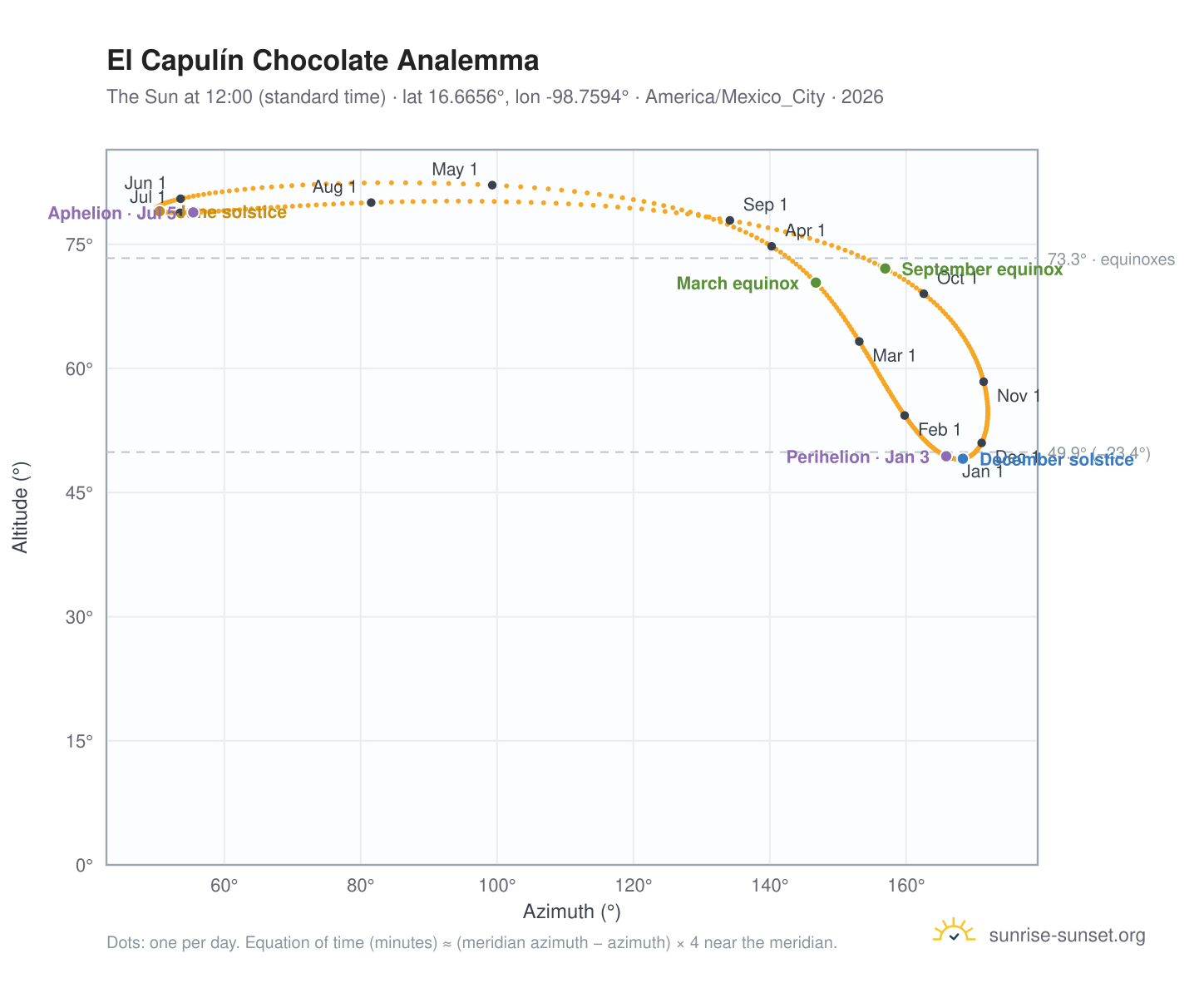 El Capulín Chocolate analemma chart: the Sun at 12:00 (standard time) through the year