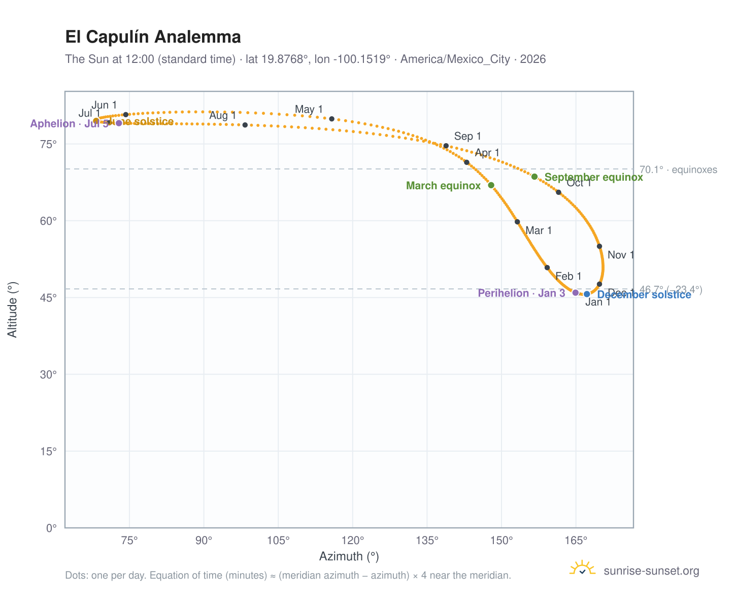 El Capulín analemma chart: the Sun at 12:00 (standard time) through the year