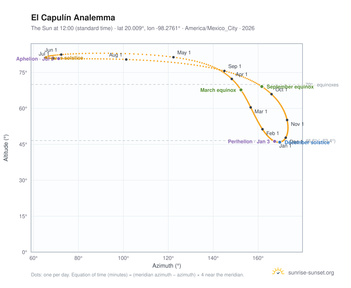 El Capulín analemma chart: the Sun at 12:00 (standard time) through the year