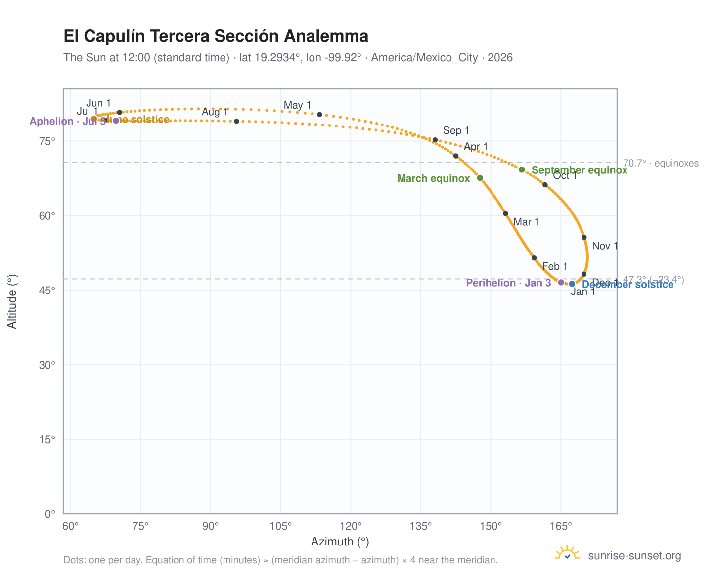 El Capulín Tercera Sección analemma chart: the Sun at 12:00 (standard time) through the year