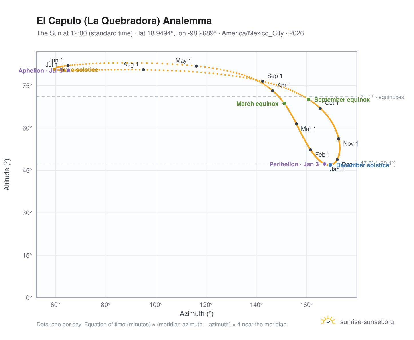 El Capulo (La Quebradora) analemma chart: the Sun at 12:00 (standard time) through the year