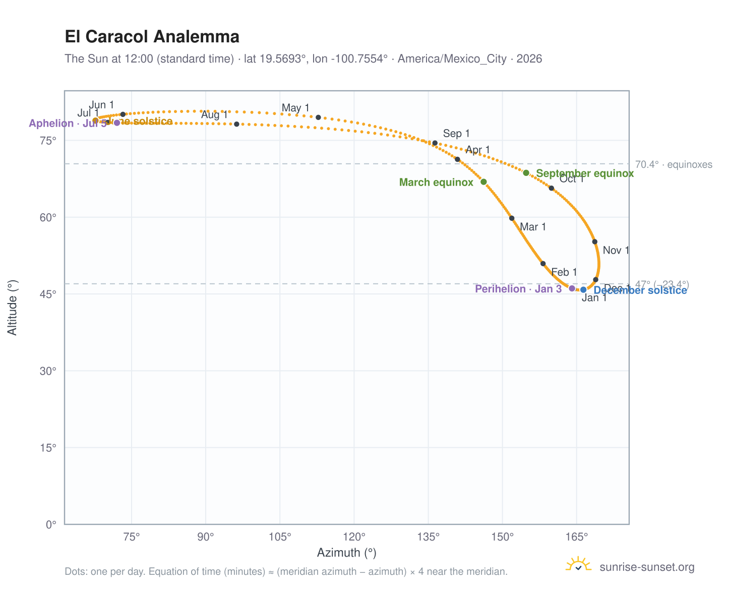 El Caracol analemma chart: the Sun at 12:00 (standard time) through the year