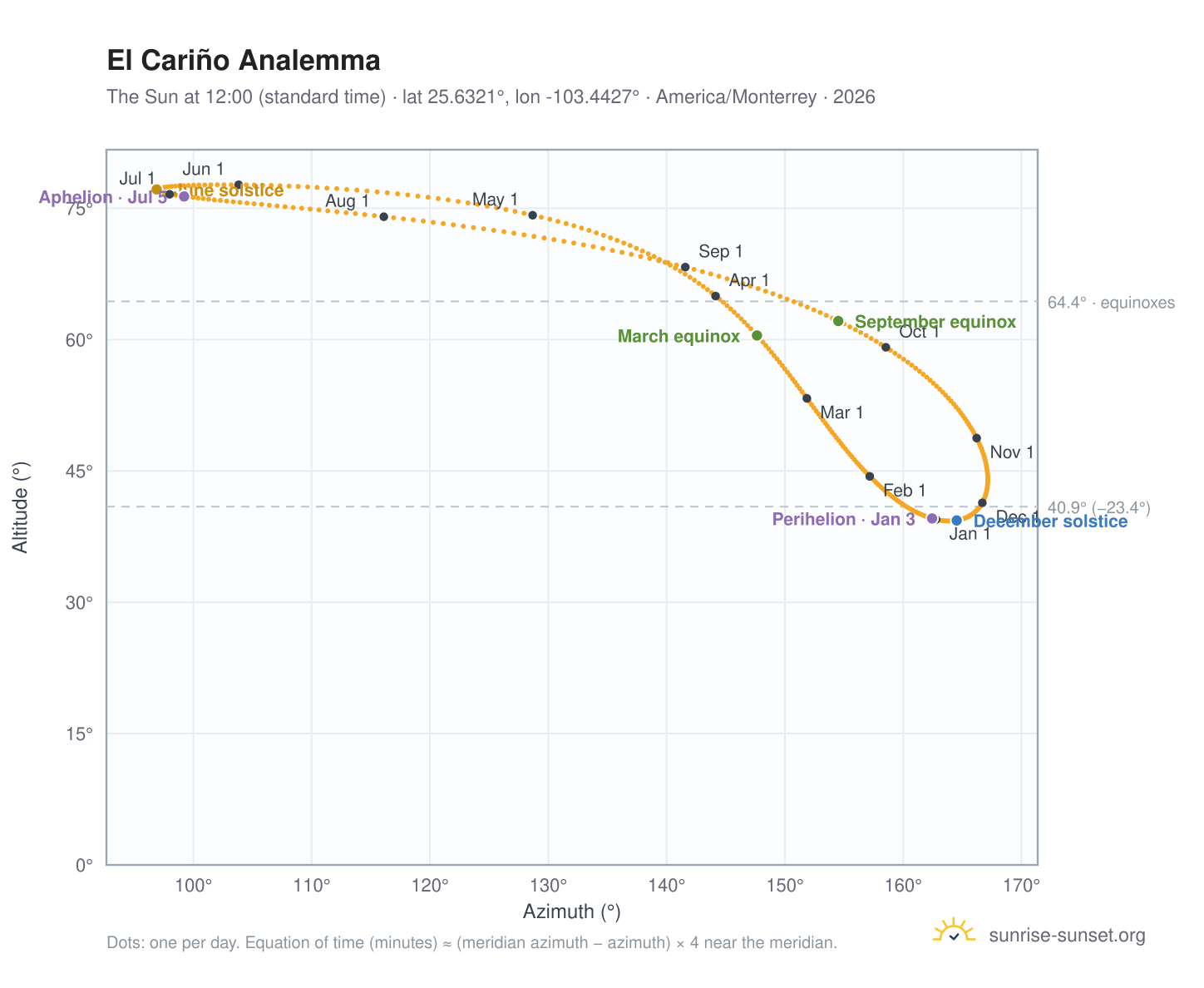 El Cariño analemma chart: the Sun at 12:00 (standard time) through the year