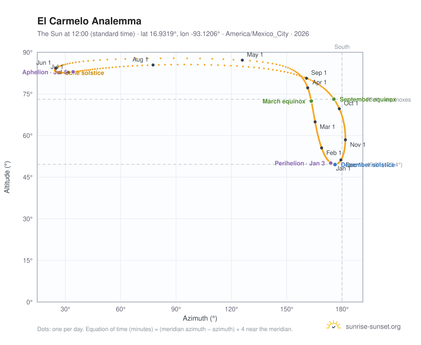 El Carmelo analemma chart: the Sun at 12:00 (standard time) through the year