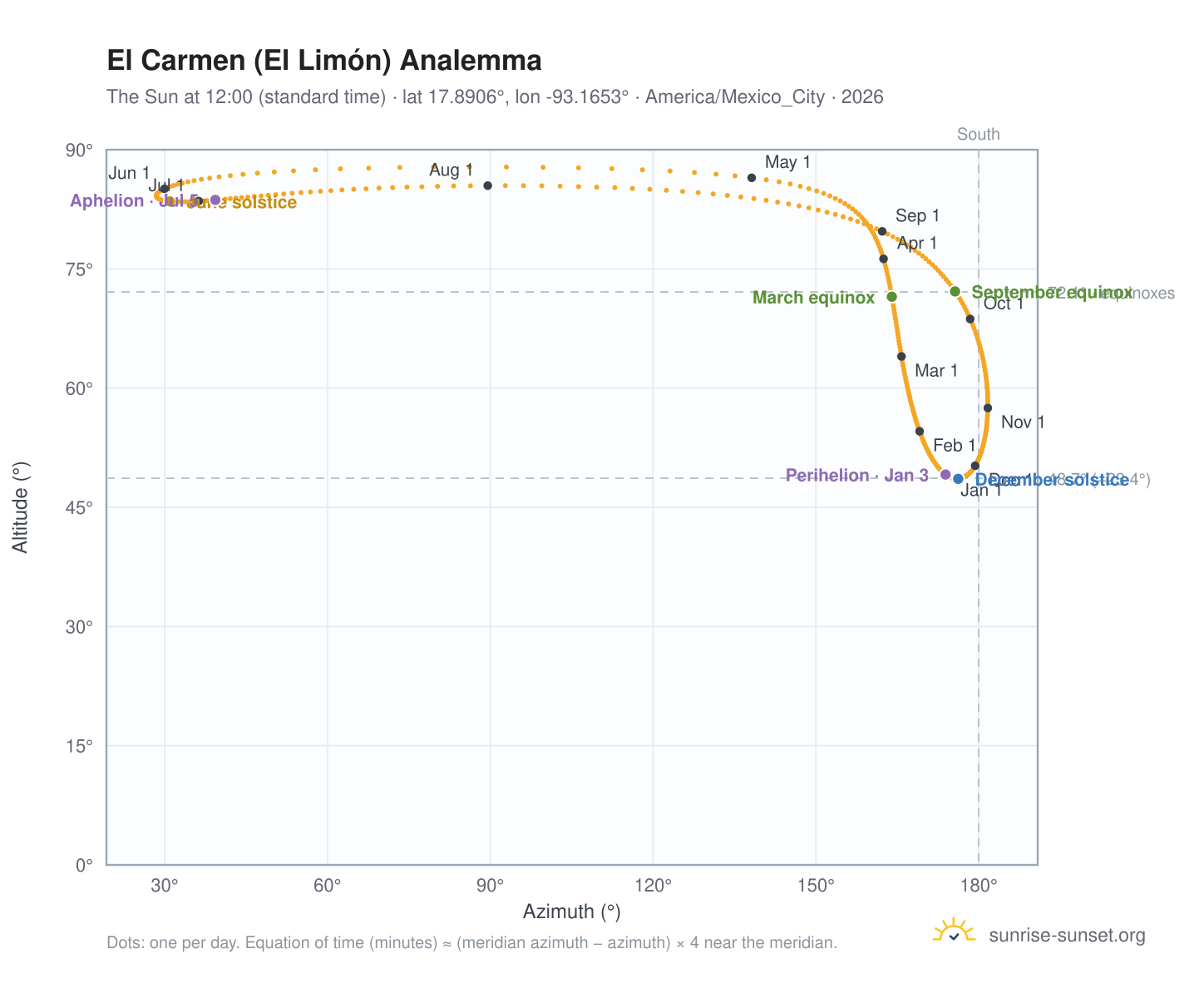 El Carmen (El Limón) analemma chart: the Sun at 12:00 (standard time) through the year