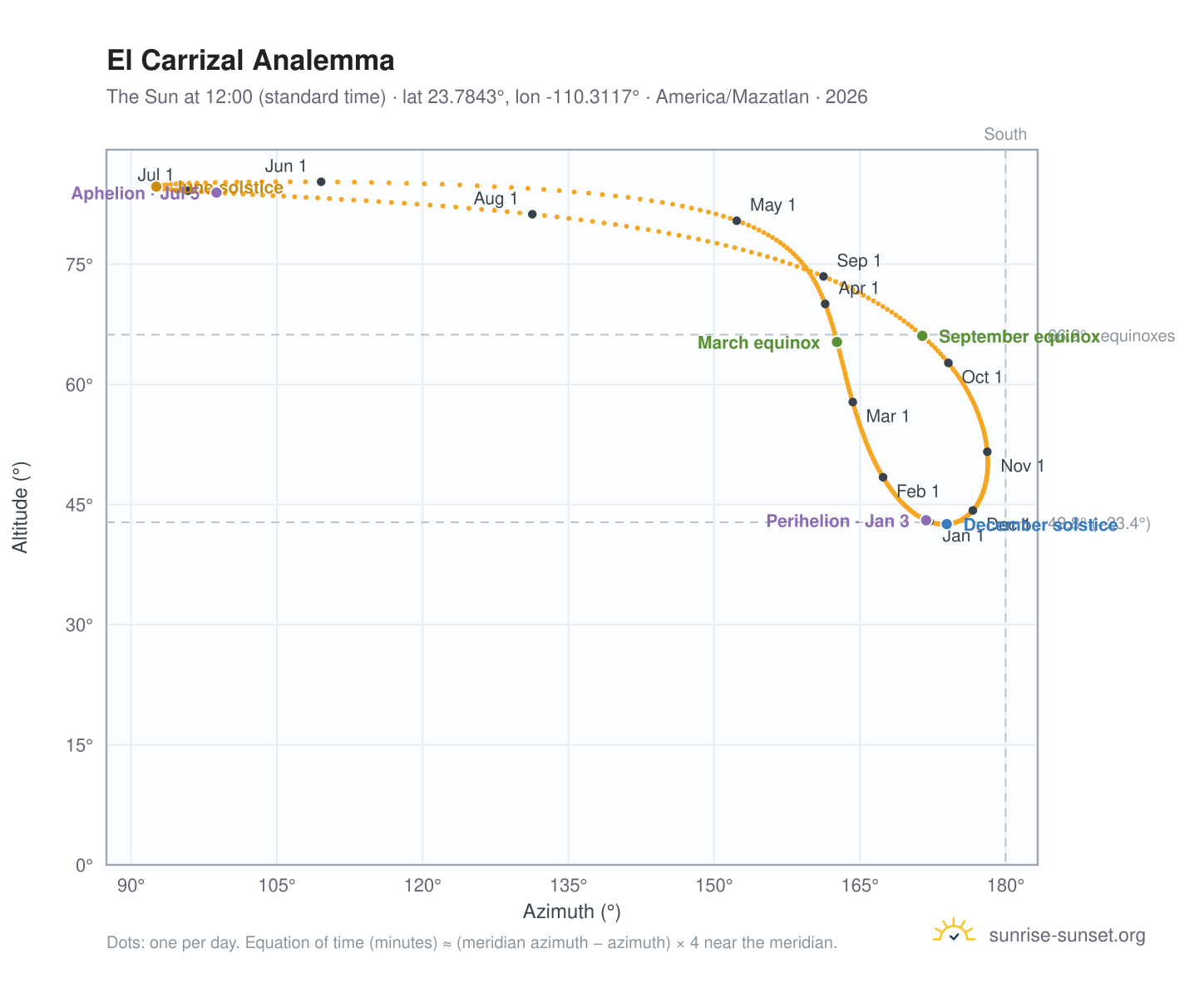 El Carrizal analemma chart: the Sun at 12:00 (standard time) through the year