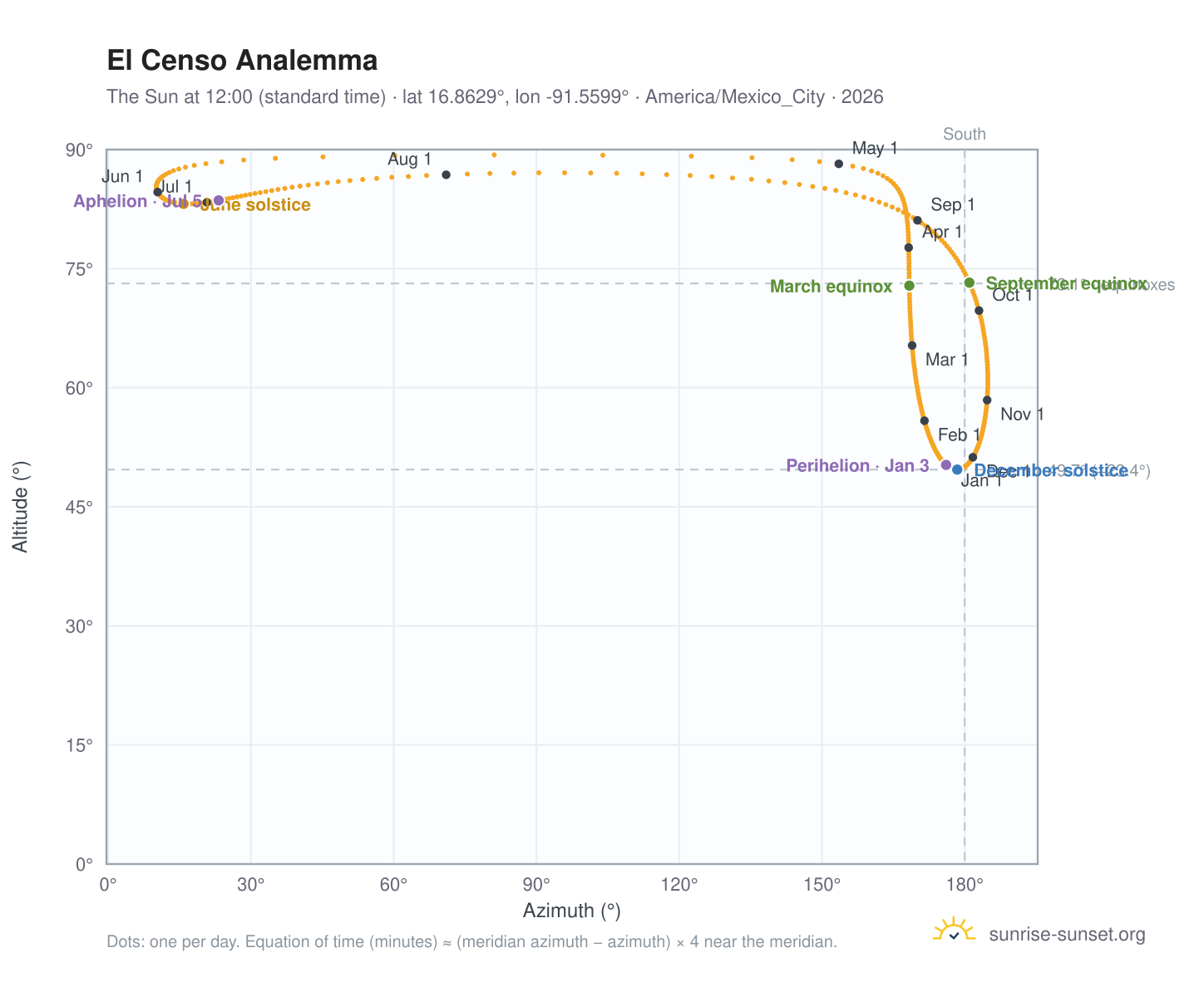 El Censo analemma chart: the Sun at 12:00 (standard time) through the year