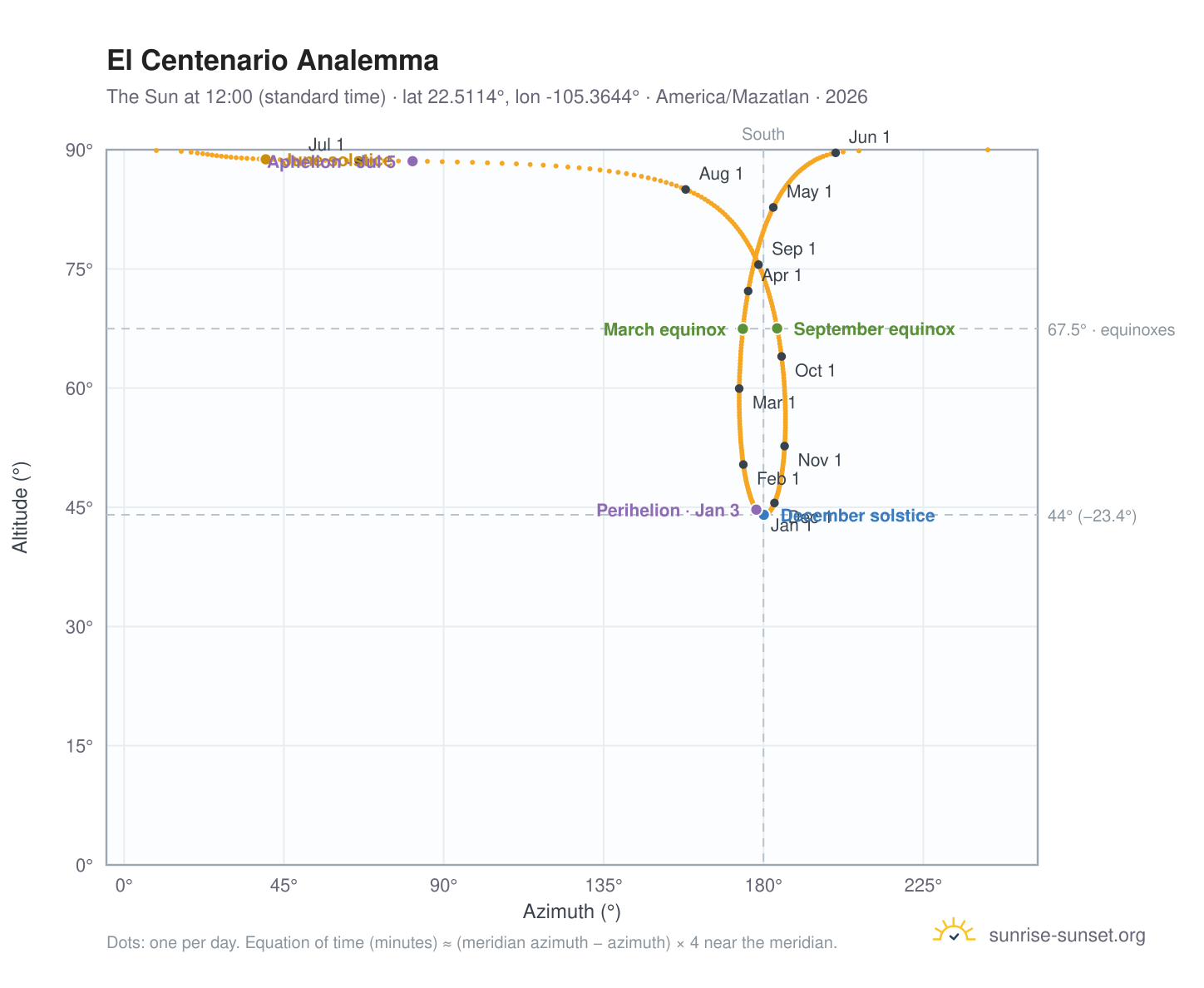 El Centenario analemma chart: the Sun at 12:00 (standard time) through the year