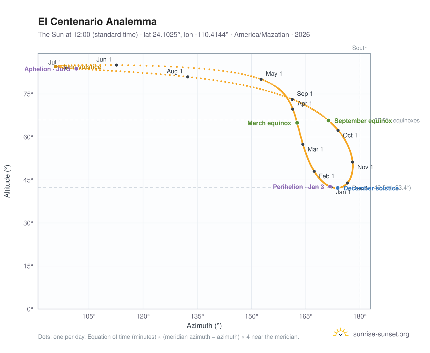 El Centenario analemma chart: the Sun at 12:00 (standard time) through the year