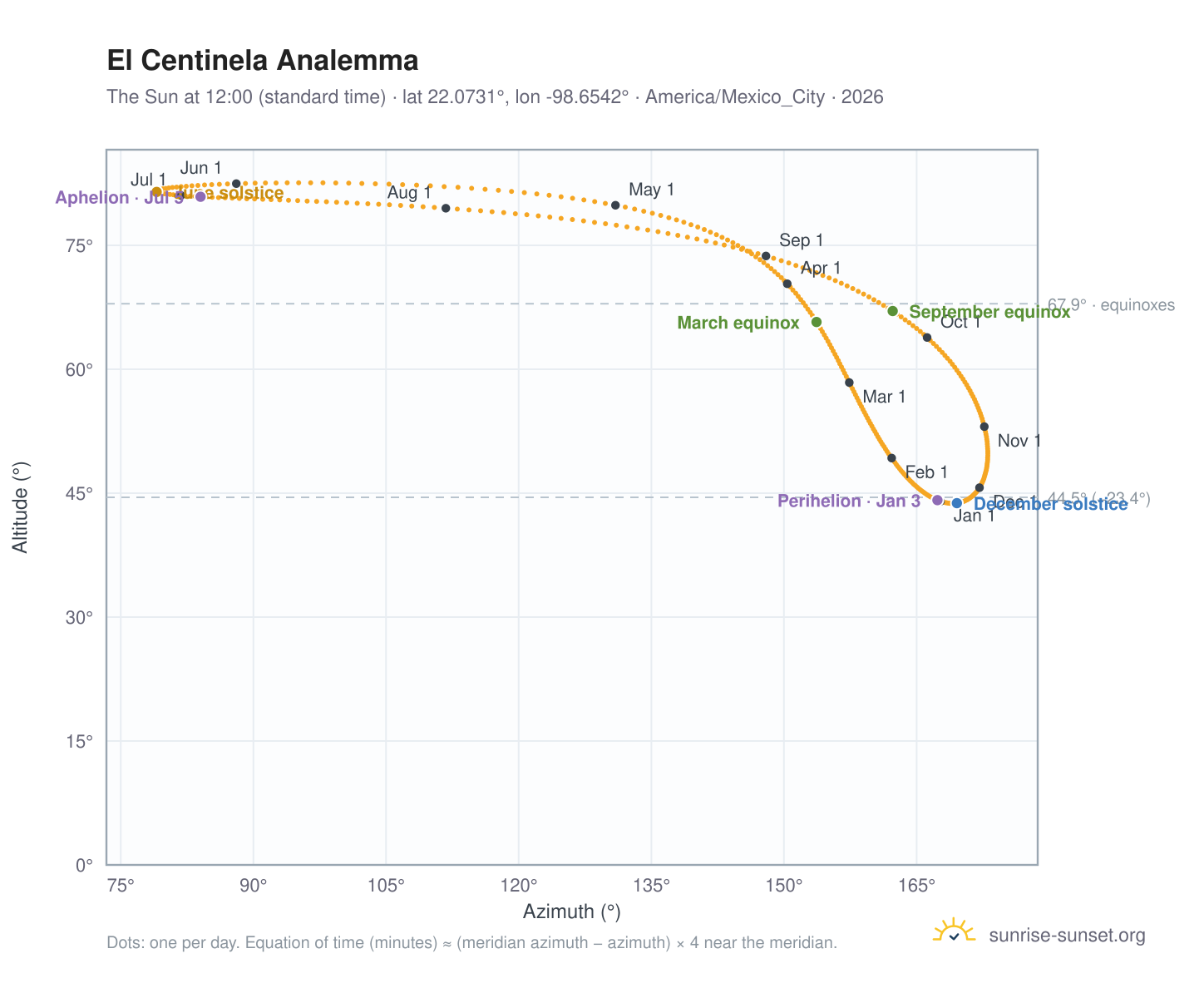 El Centinela analemma chart: the Sun at 12:00 (standard time) through the year