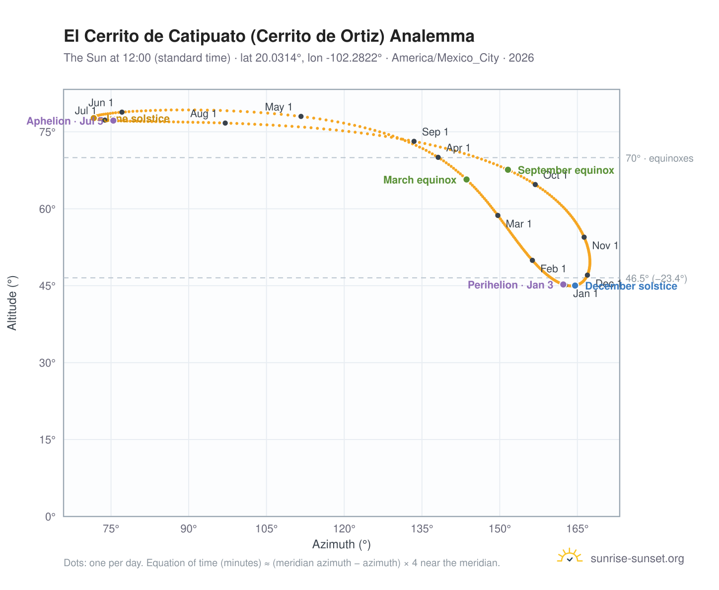 El Cerrito de Catipuato (Cerrito de Ortiz) analemma chart: the Sun at 12:00 (standard time) through the year