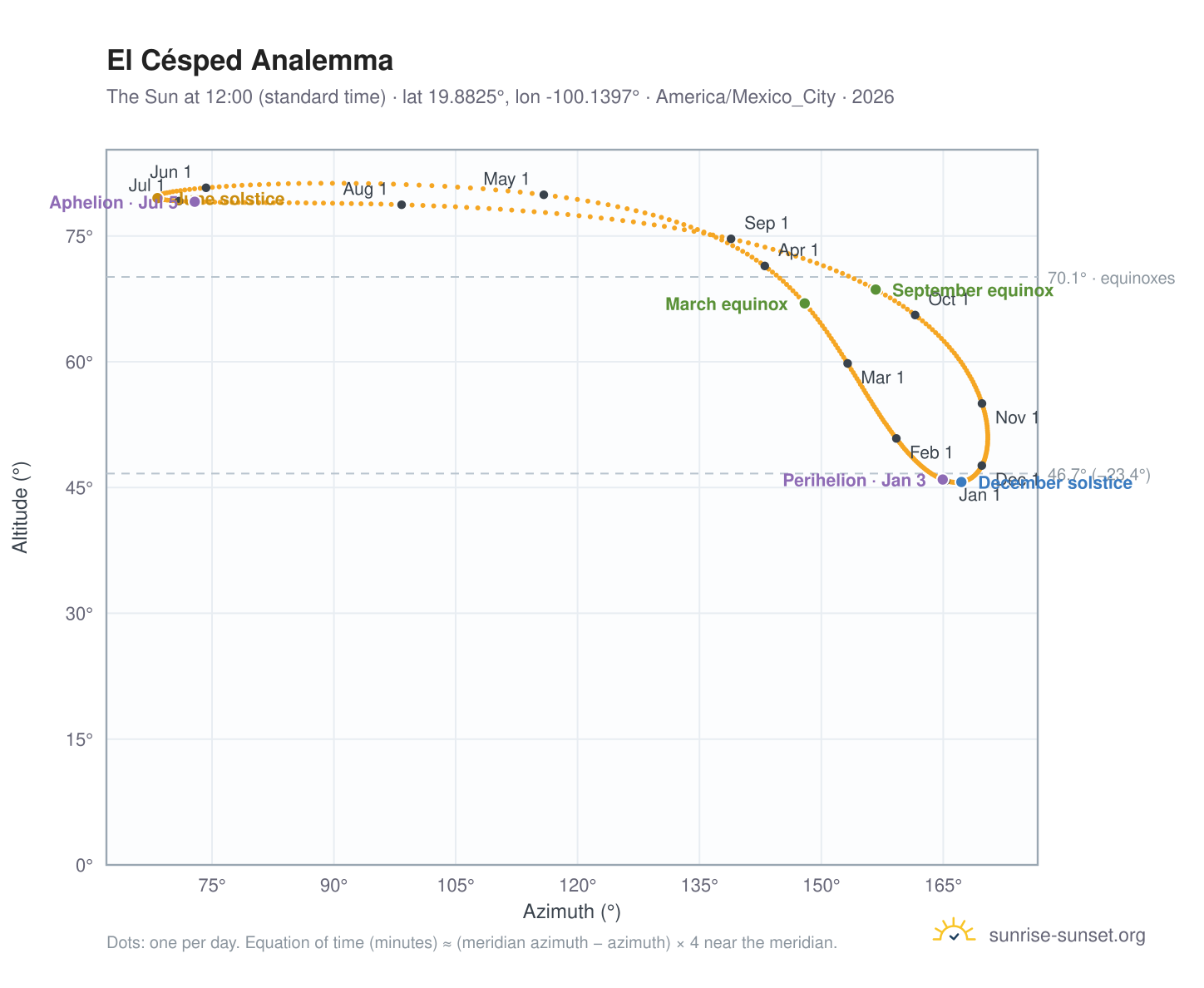 El Césped analemma chart: the Sun at 12:00 (standard time) through the year
