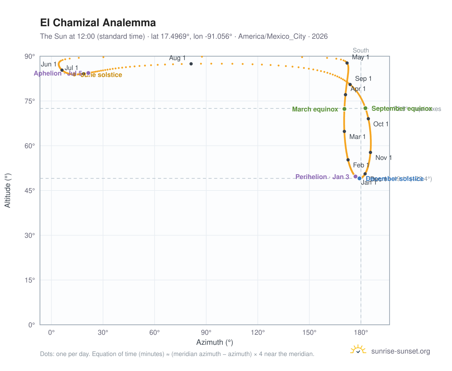 El Chamizal analemma chart: the Sun at 12:00 (standard time) through the year