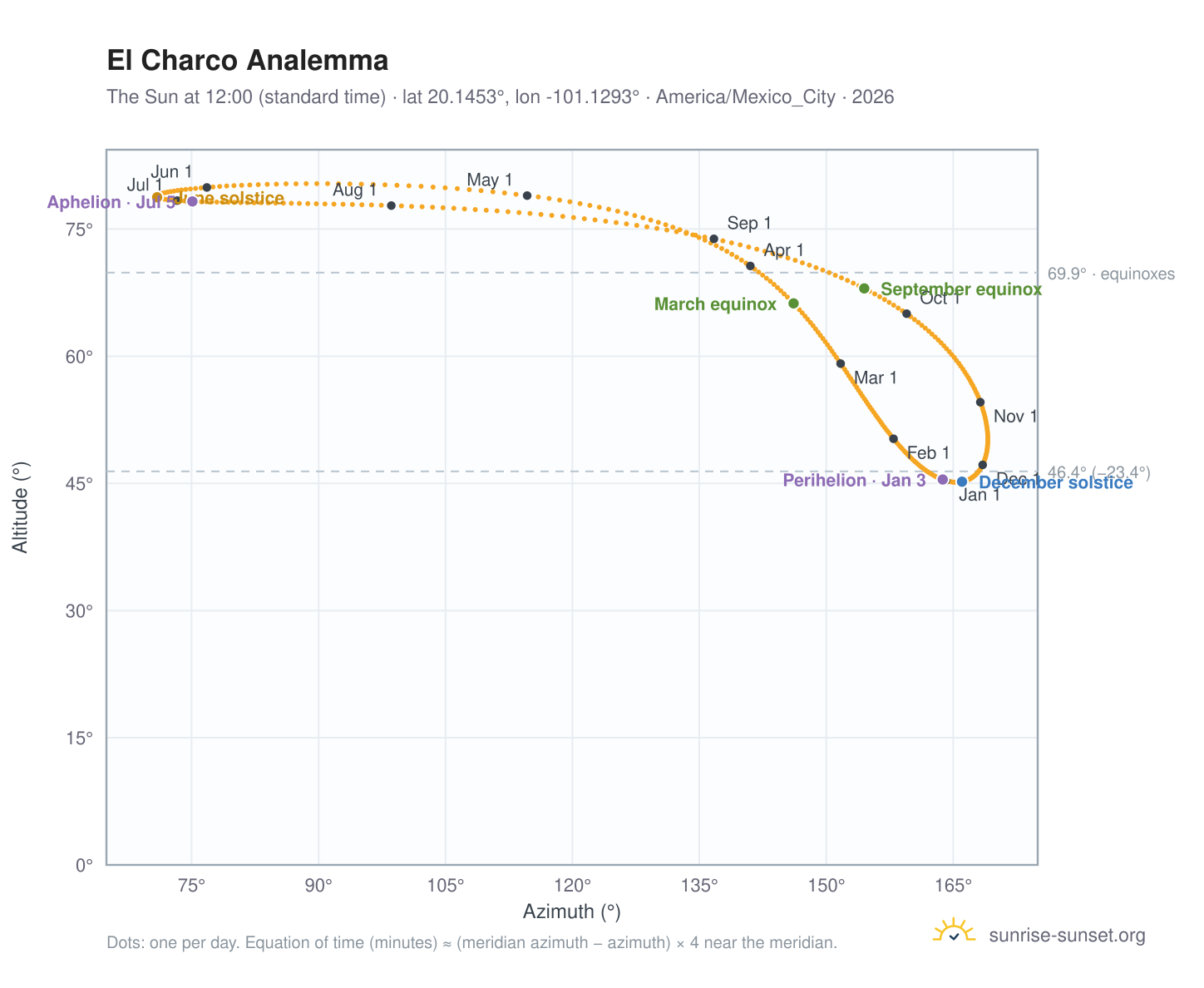 El Charco analemma chart: the Sun at 12:00 (standard time) through the year