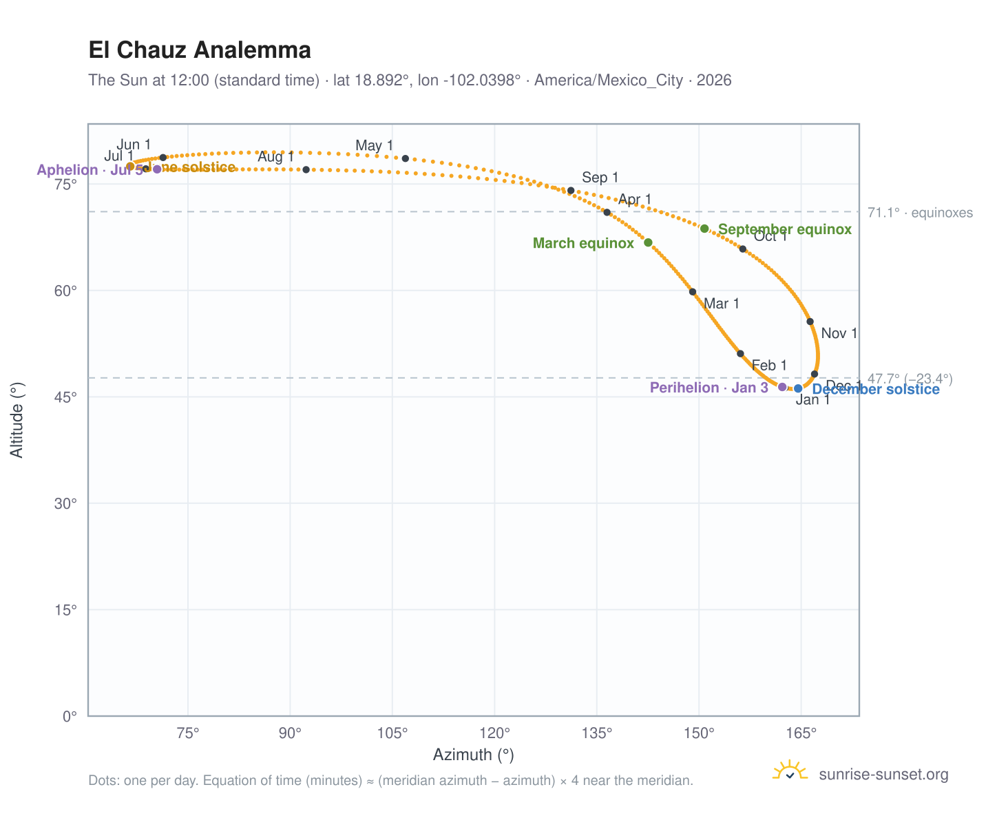 El Chauz analemma chart: the Sun at 12:00 (standard time) through the year