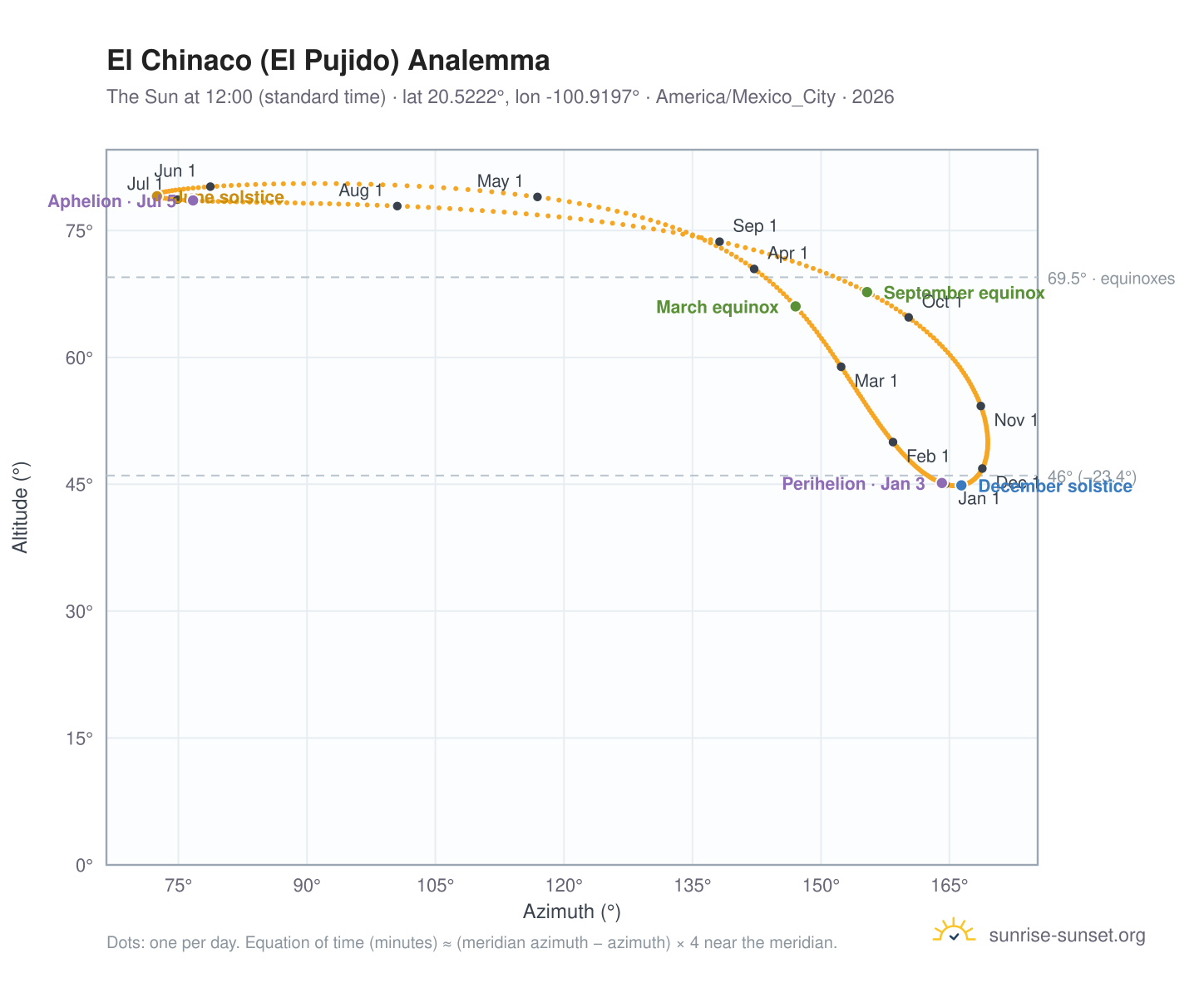 El Chinaco (El Pujido) analemma chart: the Sun at 12:00 (standard time) through the year