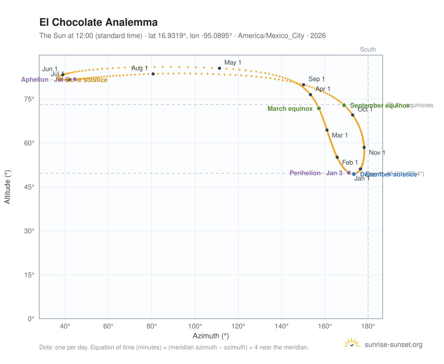 El Chocolate analemma chart: the Sun at 12:00 (standard time) through the year