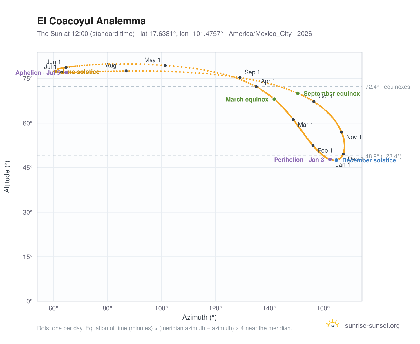 El Coacoyul analemma chart: the Sun at 12:00 (standard time) through the year