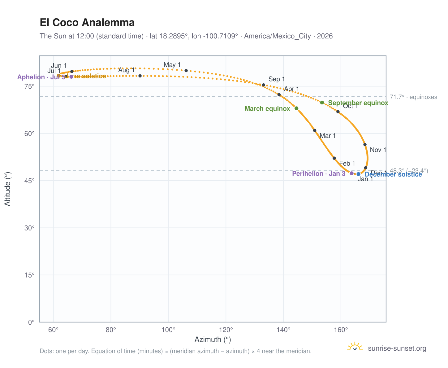 El Coco analemma chart: the Sun at 12:00 (standard time) through the year