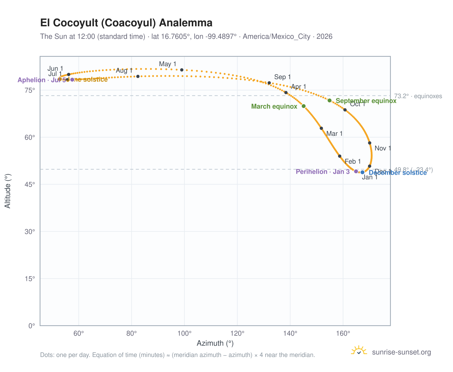El Cocoyult (Coacoyul) analemma chart: the Sun at 12:00 (standard time) through the year