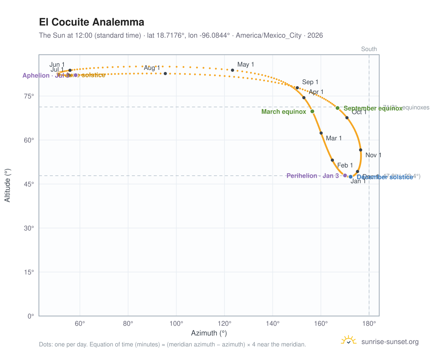 El Cocuite analemma chart: the Sun at 12:00 (standard time) through the year