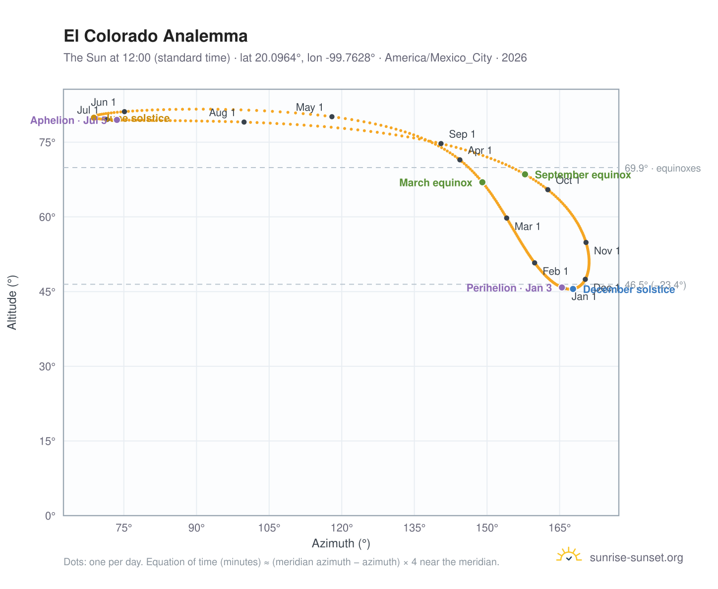 El Colorado analemma chart: the Sun at 12:00 (standard time) through the year