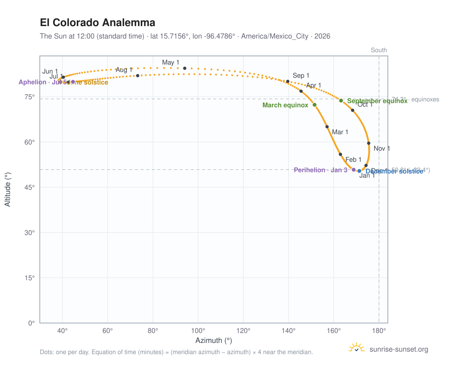 El Colorado analemma chart: the Sun at 12:00 (standard time) through the year