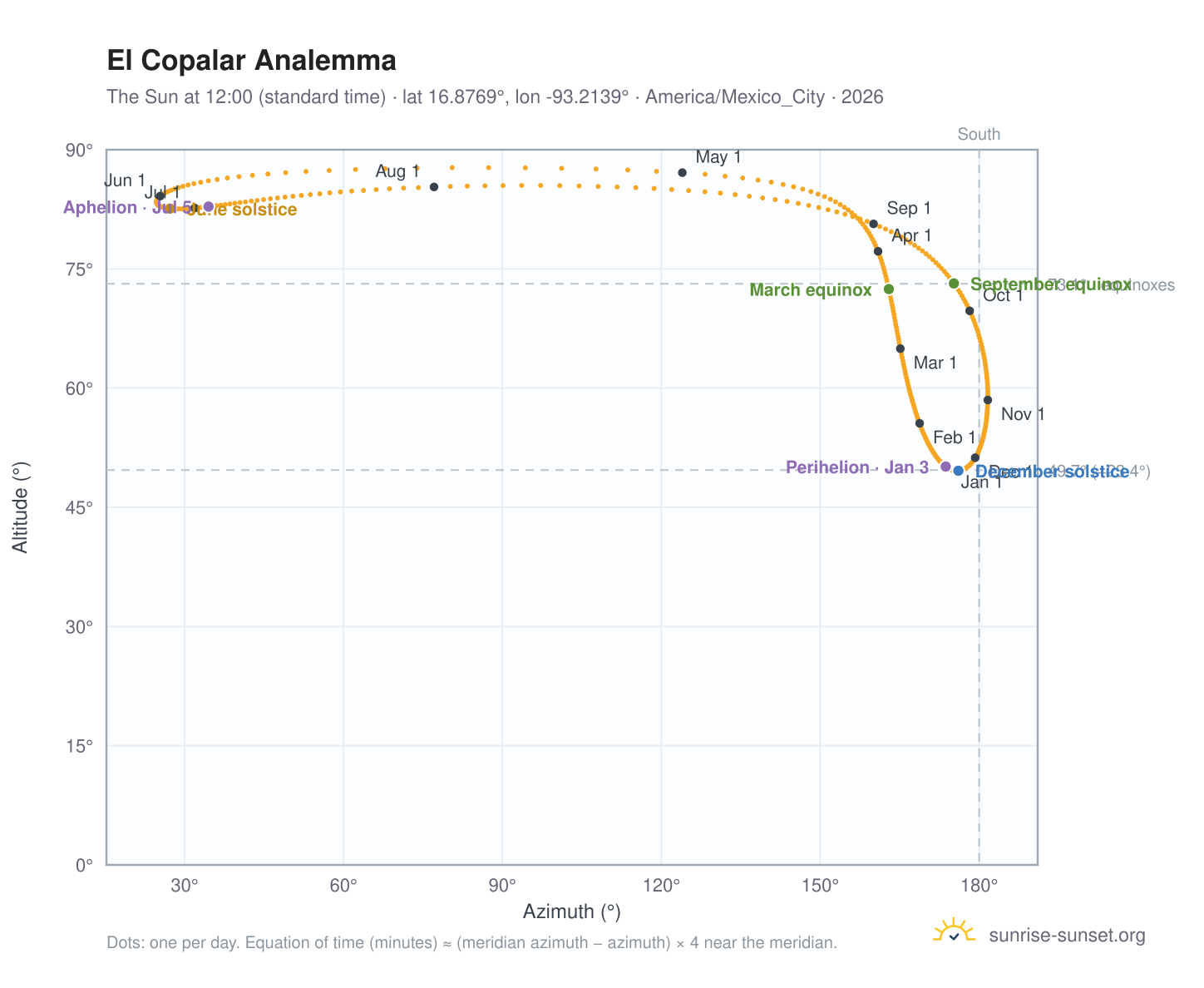 El Copalar analemma chart: the Sun at 12:00 (standard time) through the year