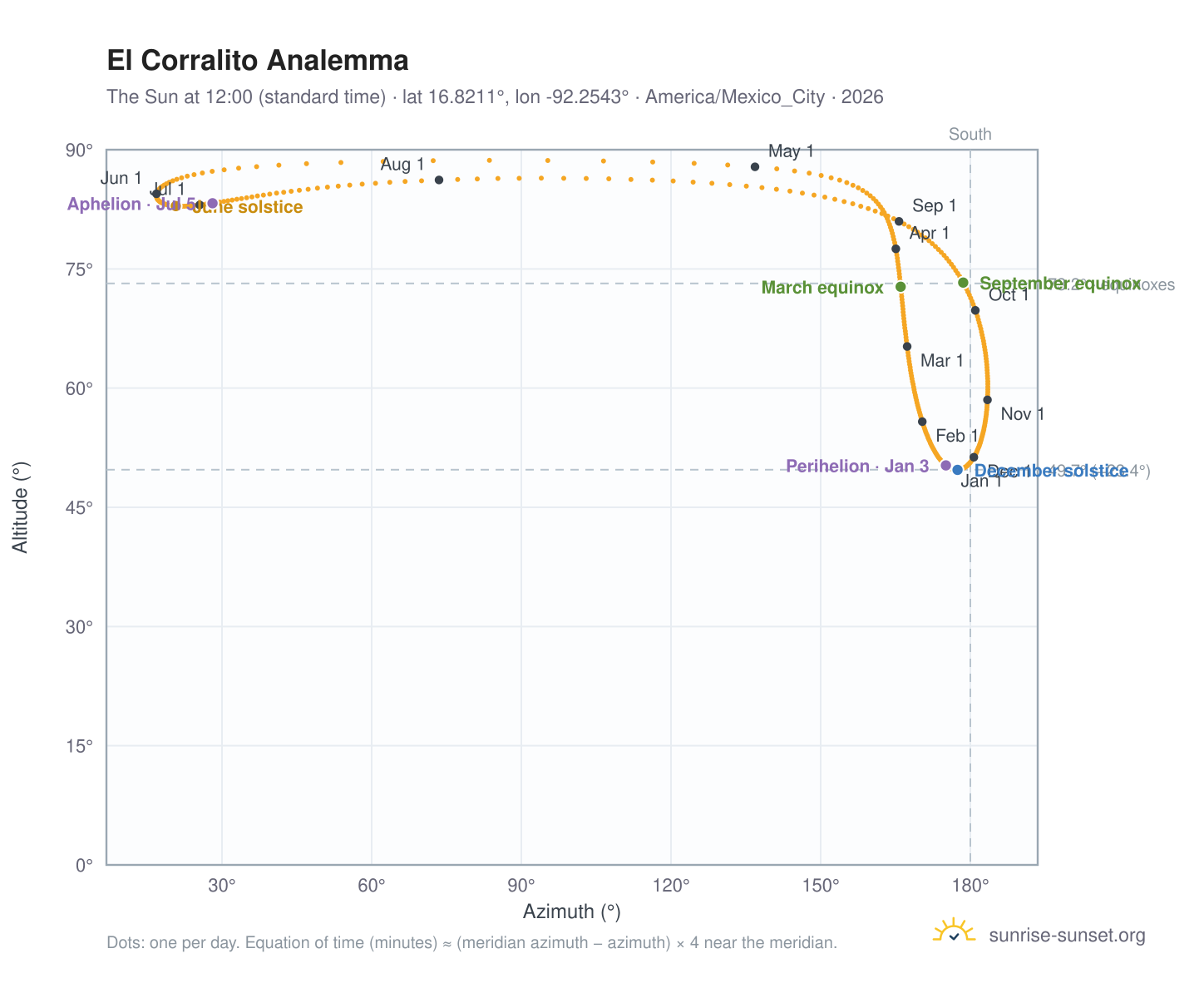 El Corralito analemma chart: the Sun at 12:00 (standard time) through the year