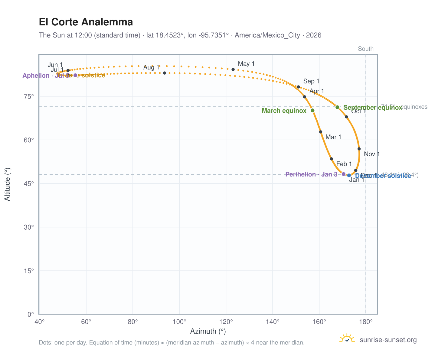 El Corte analemma chart: the Sun at 12:00 (standard time) through the year