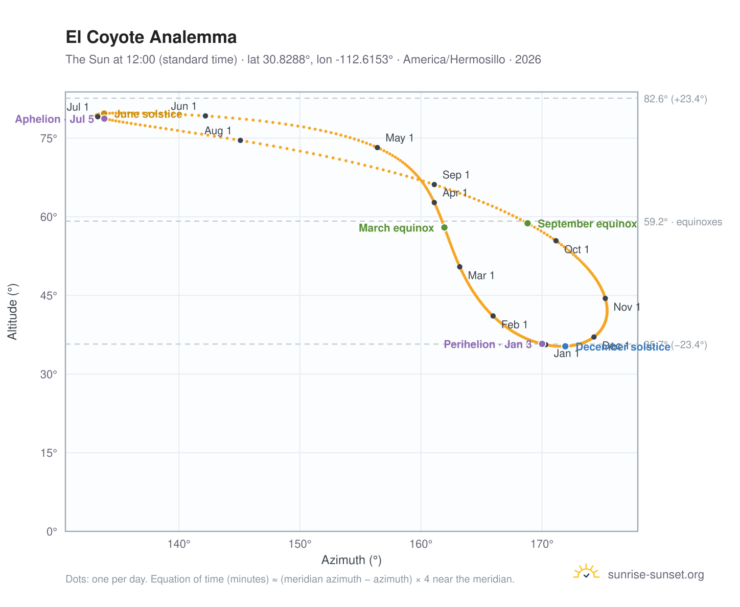 El Coyote analemma chart: the Sun at 12:00 (standard time) through the year
