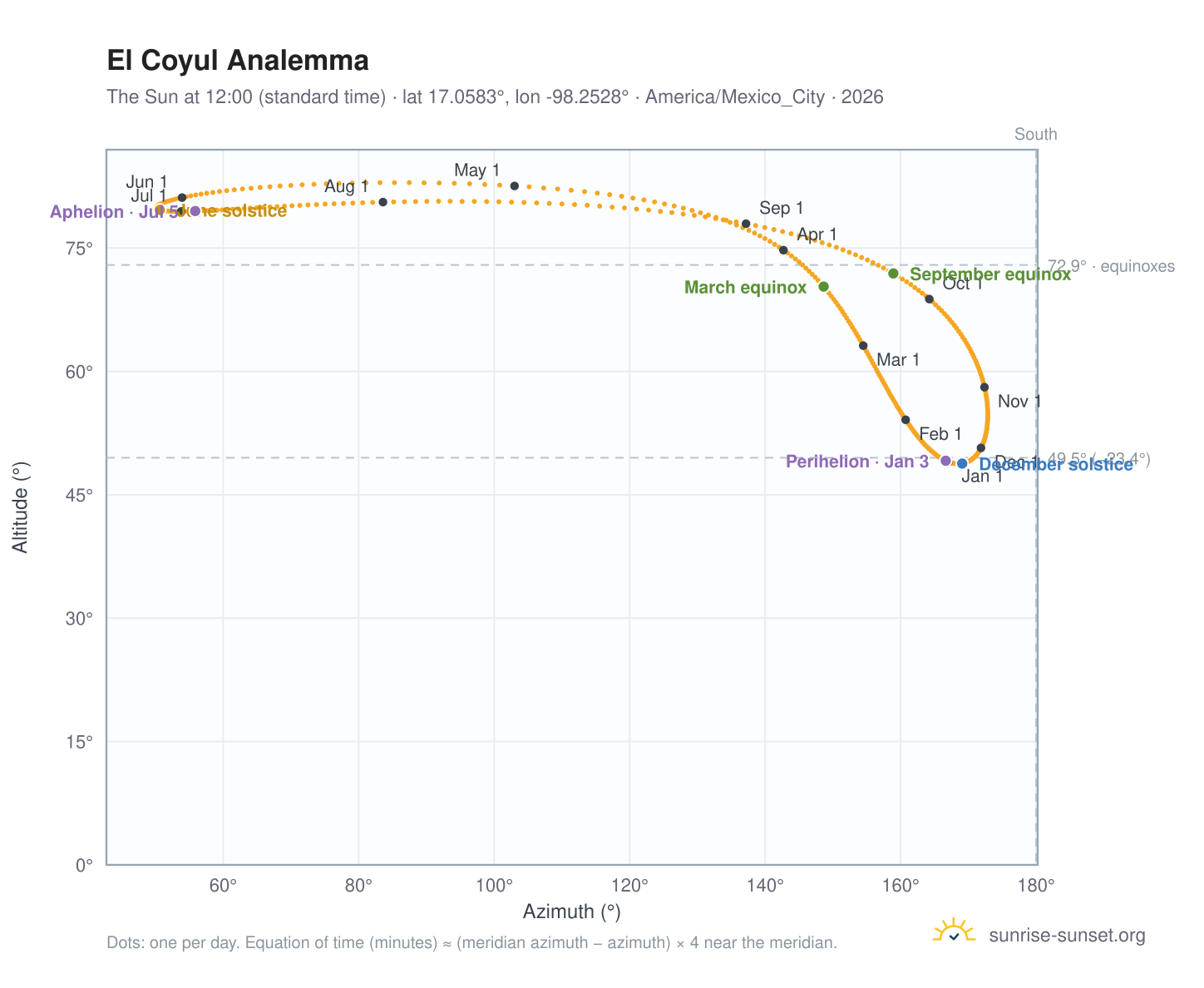 El Coyul analemma chart: the Sun at 12:00 (standard time) through the year