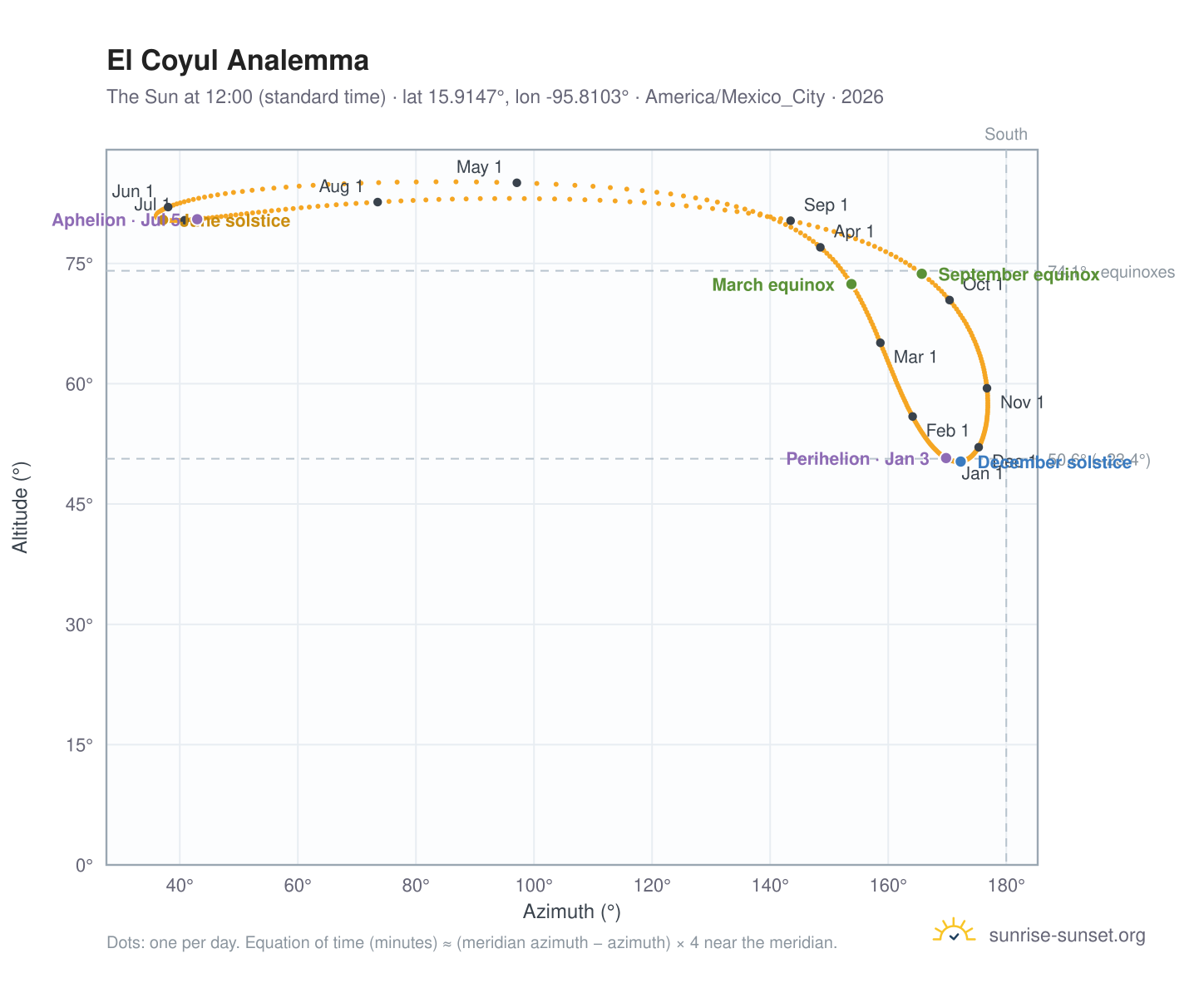 El Coyul analemma chart: the Sun at 12:00 (standard time) through the year