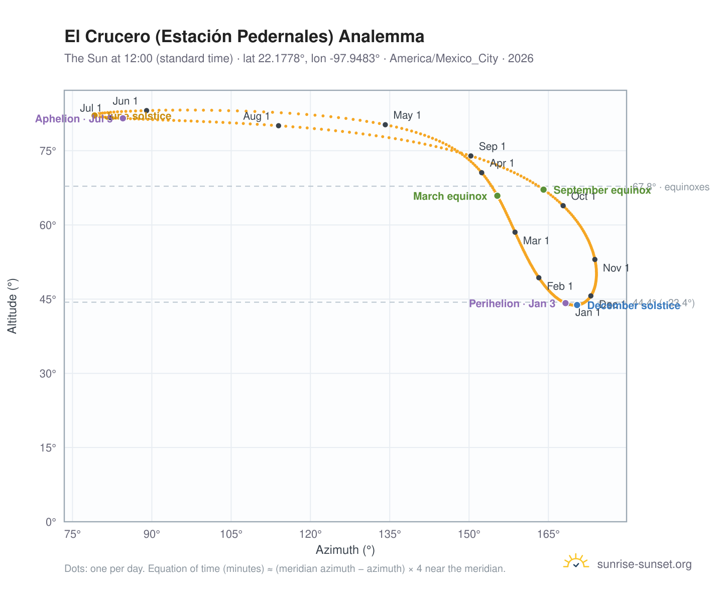 El Crucero (Estación Pedernales) analemma chart: the Sun at 12:00 (standard time) through the year