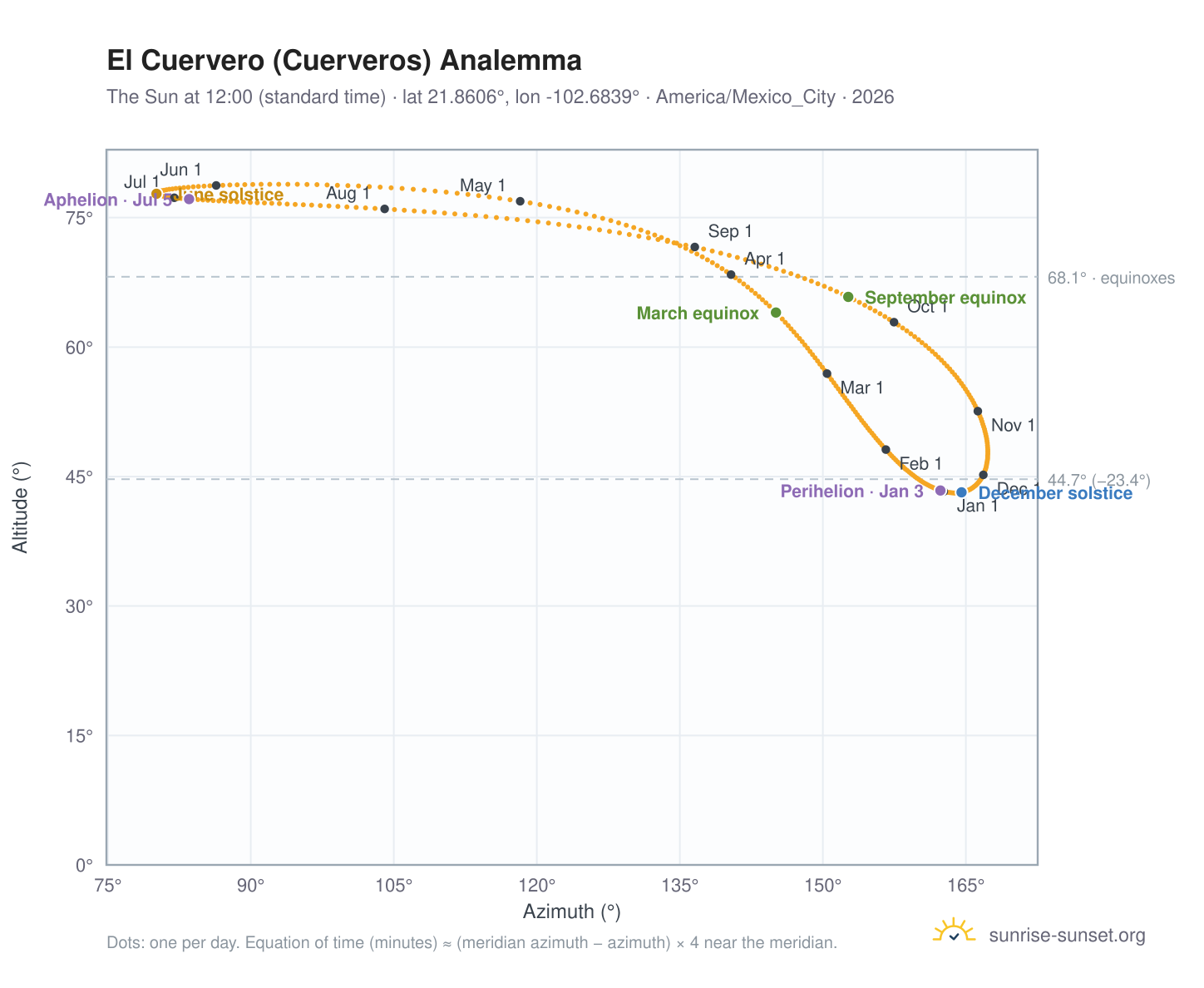 El Cuervero (Cuerveros) analemma chart: the Sun at 12:00 (standard time) through the year